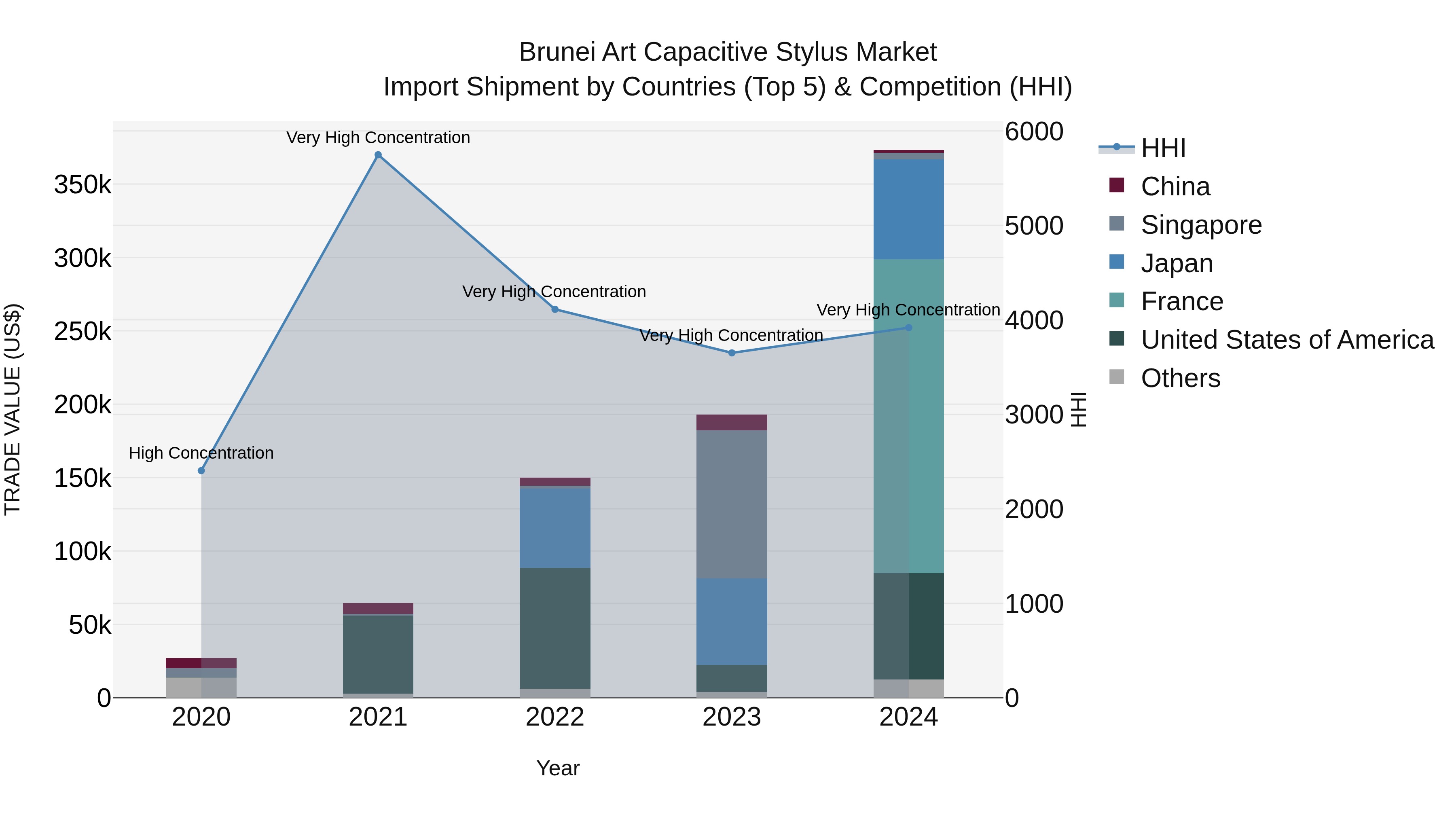 Brunei Art Capacitive Stylus Market: Top 5 Importing Countries and Market Competition (HHI) Analysis