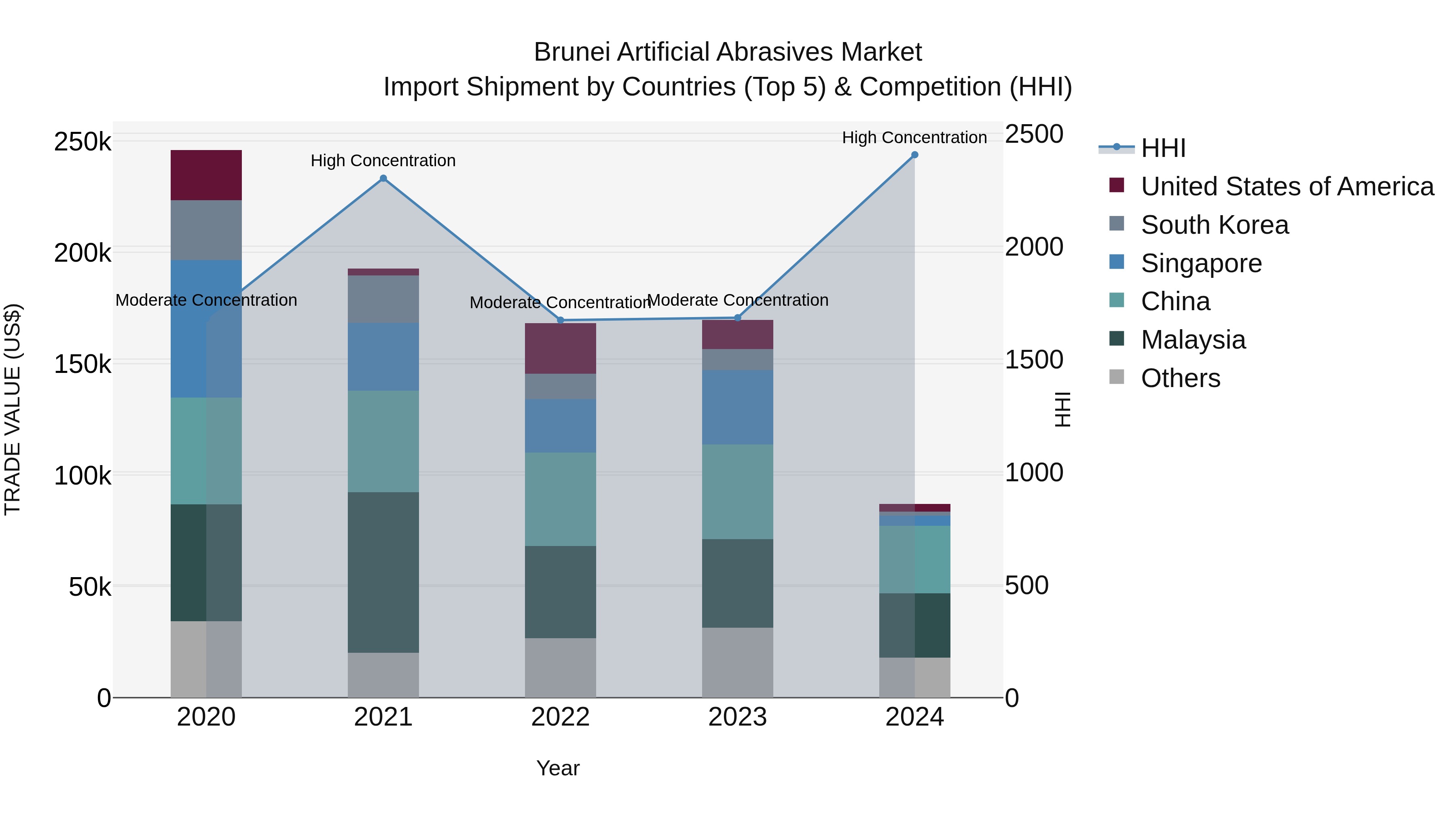Brunei Artificial Abrasives Market: Top 5 Importing Countries and Market Competition (HHI) Analysis