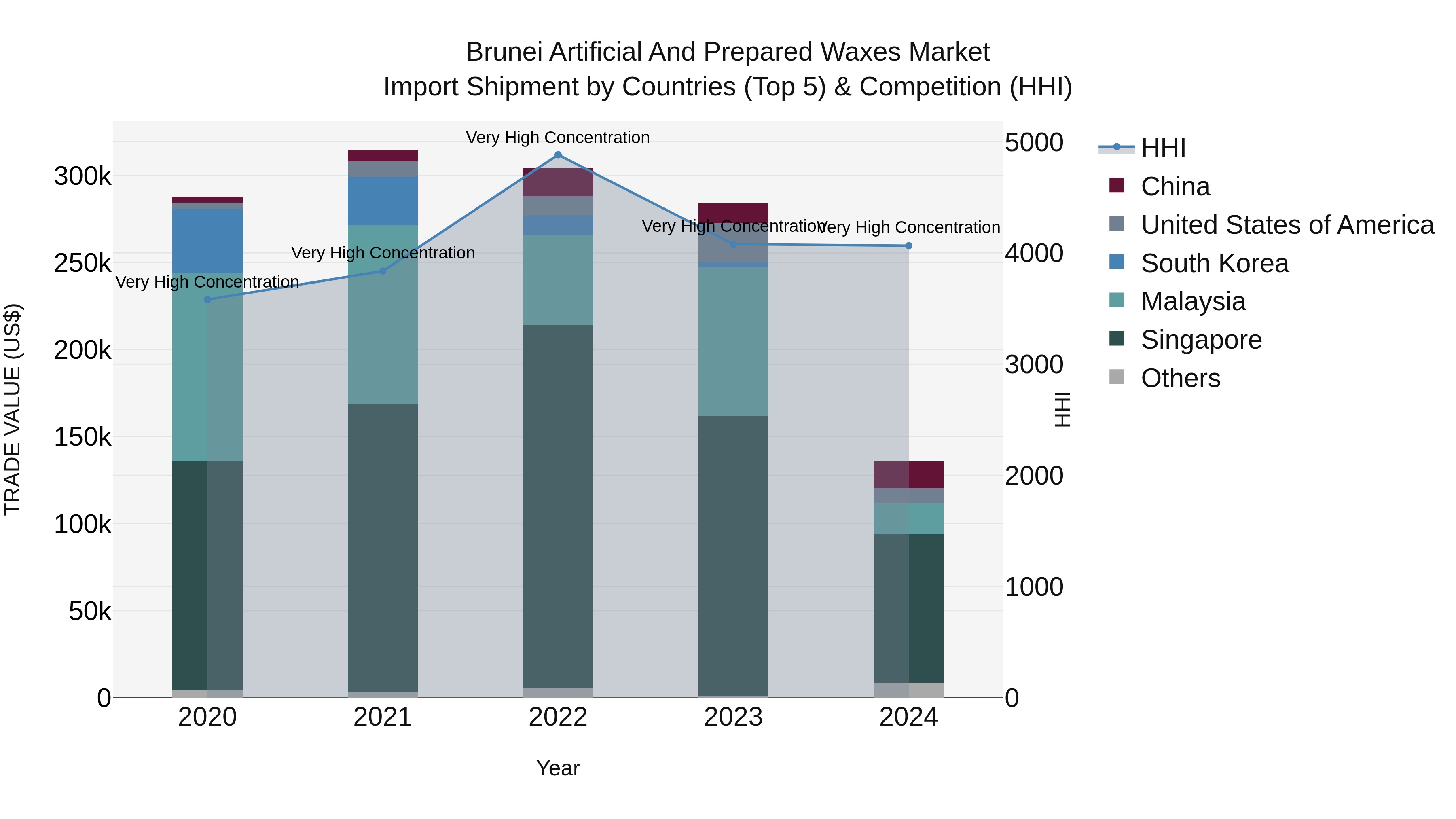 Brunei Artificial and Prepared Waxes Market: Top 5 Importing Countries and Market Competition (HHI) Analysis