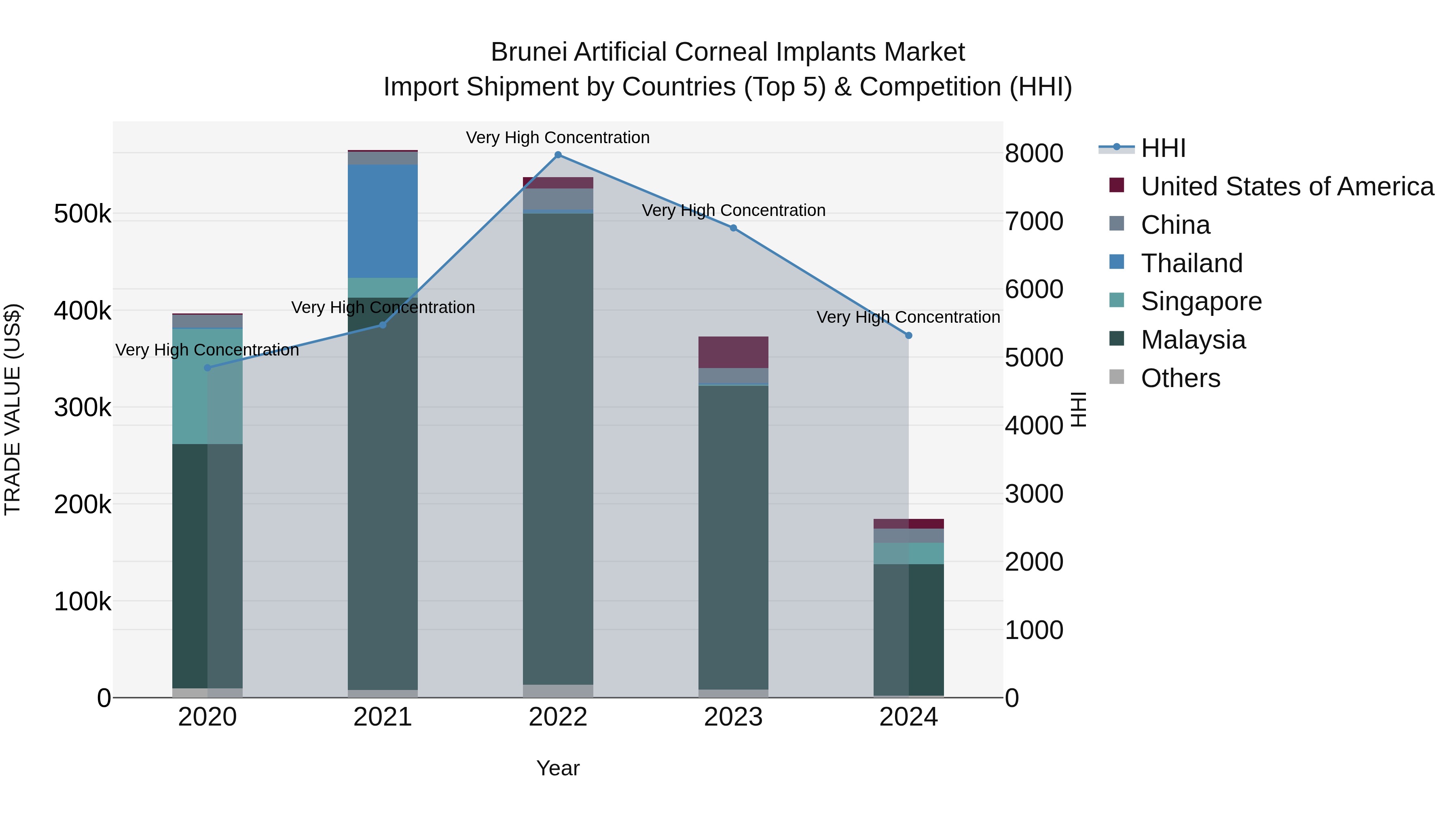 Brunei Artificial Corneal Implants Market: Top 5 Importing Countries and Market Competition (HHI) Analysis
