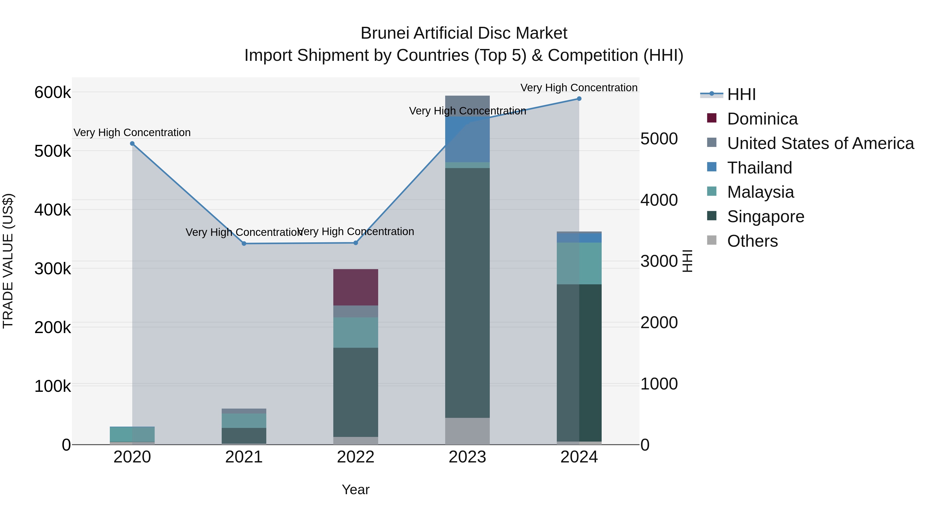Brunei Artificial Disc Market: Top 5 Importing Countries and Market Competition (HHI) Analysis