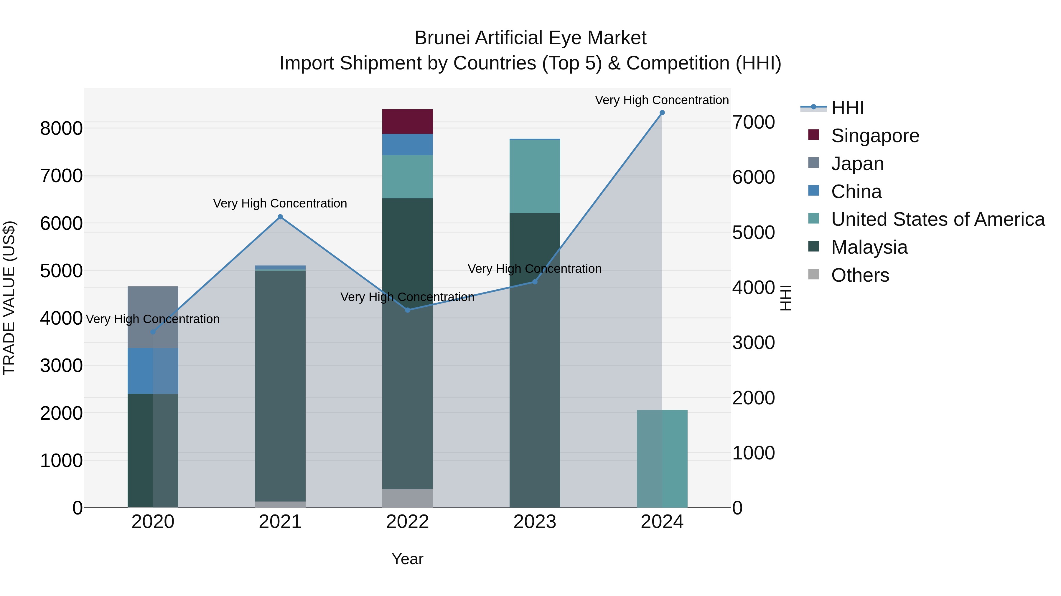 Brunei Artificial Eye Market: Top 5 Importing Countries and Market Competition (HHI) Analysis