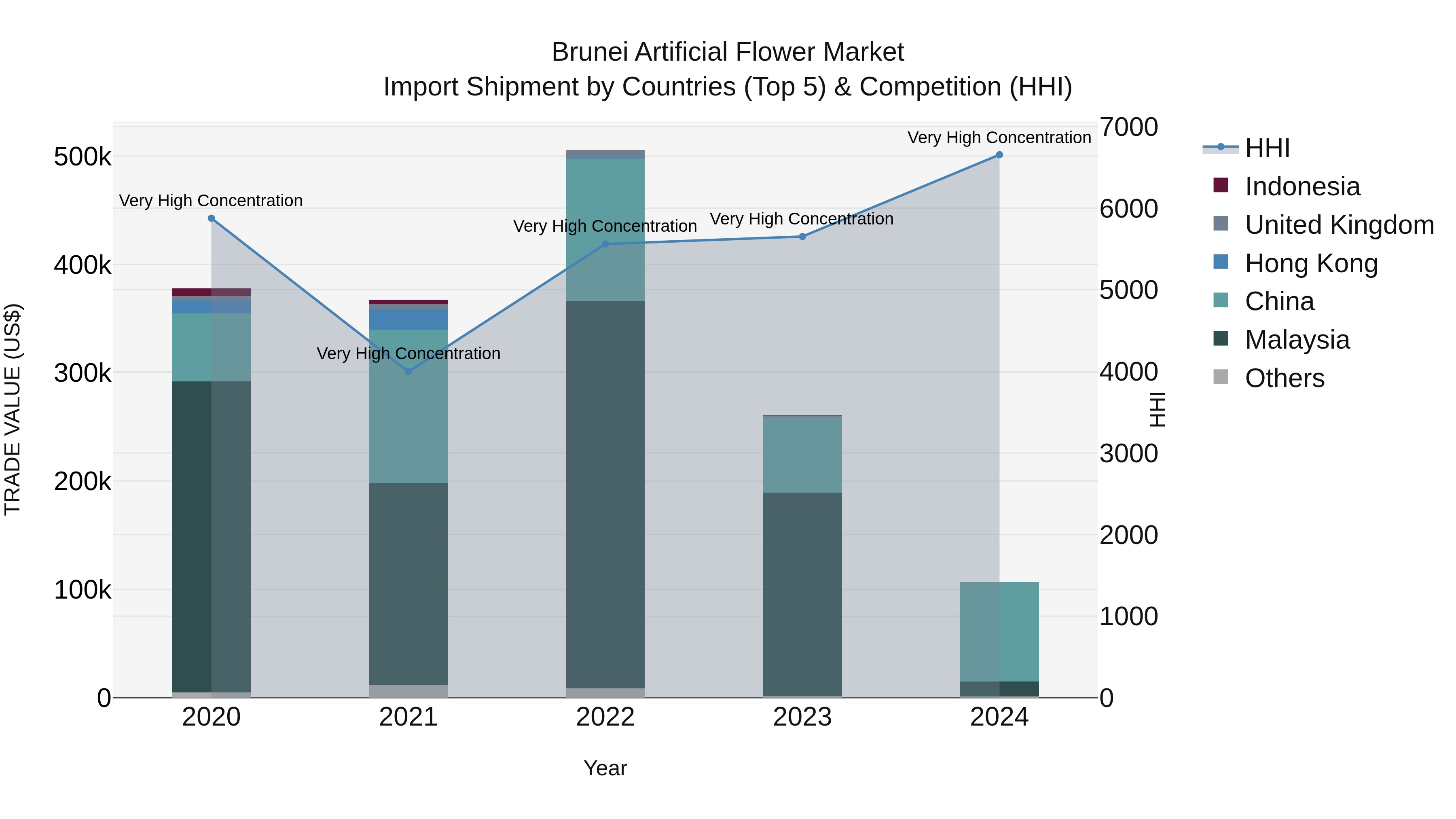 Brunei Artificial Flower Market: Top 5 Importing Countries and Market Competition (HHI) Analysis
