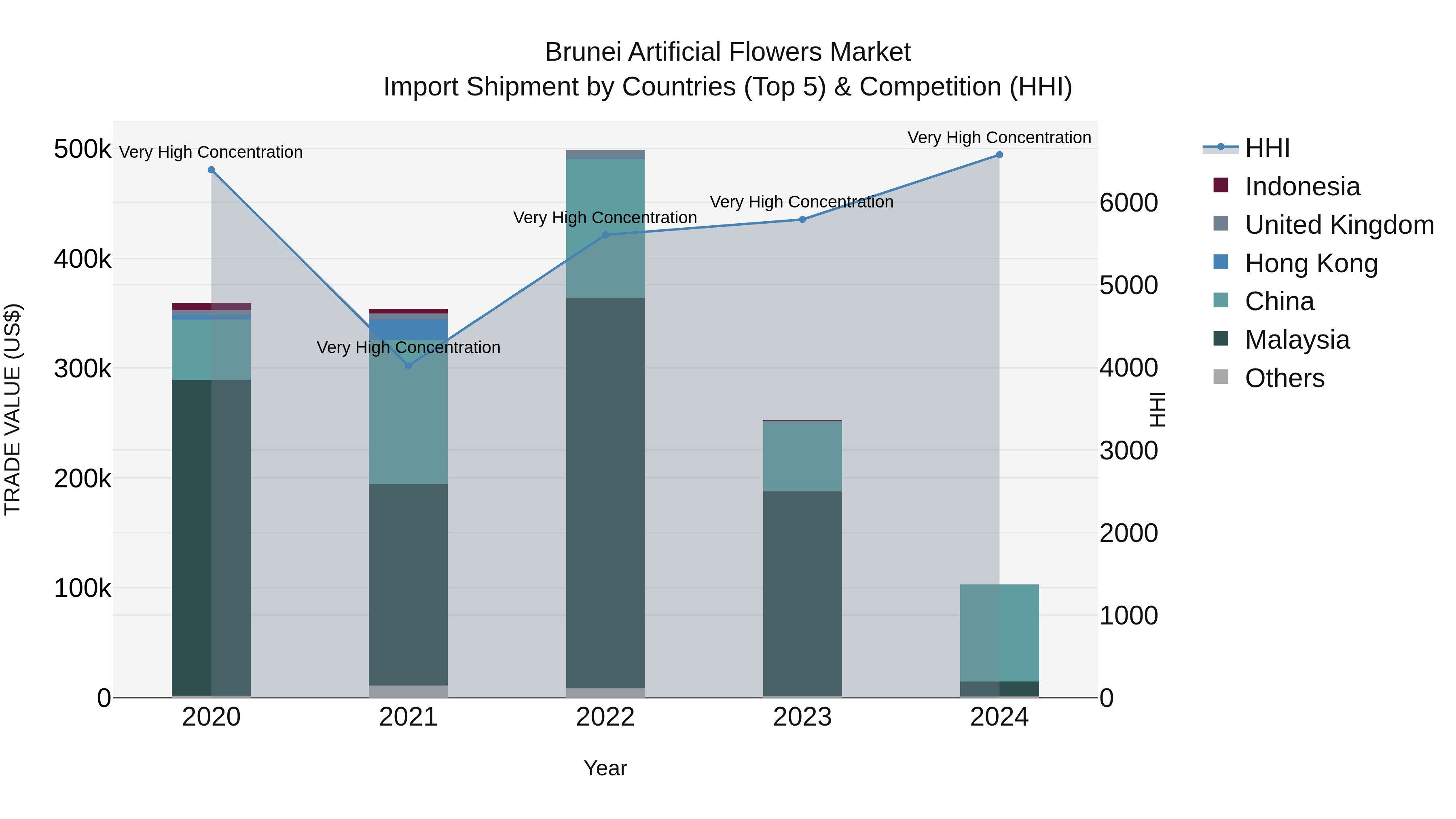 Brunei Artificial Flowers Market: Top 5 Importing Countries and Market Competition (HHI) Analysis