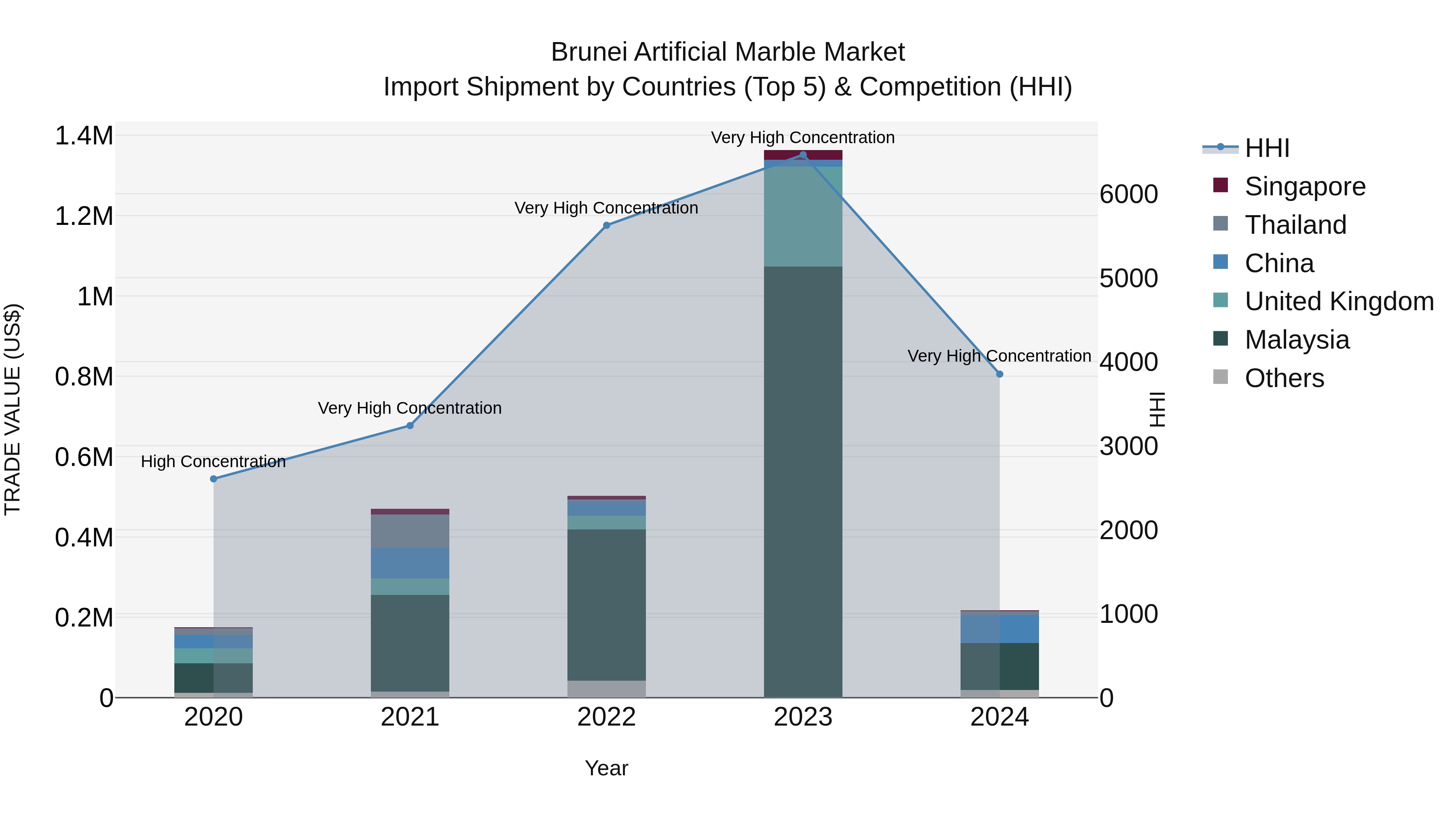 Brunei Artificial Marble Market: Top 5 Importing Countries and Market Competition (HHI) Analysis