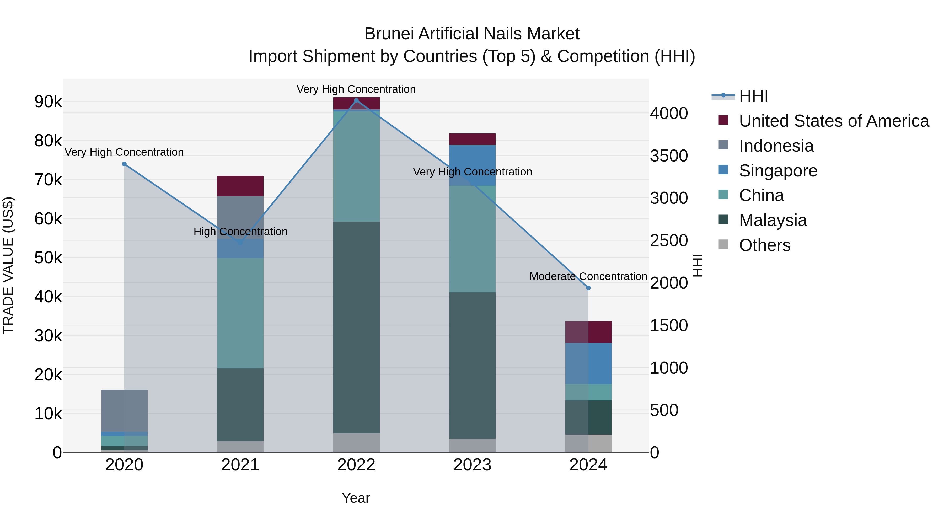 Brunei Artificial Nails Market: Top 5 Importing Countries and Market Competition (HHI) Analysis