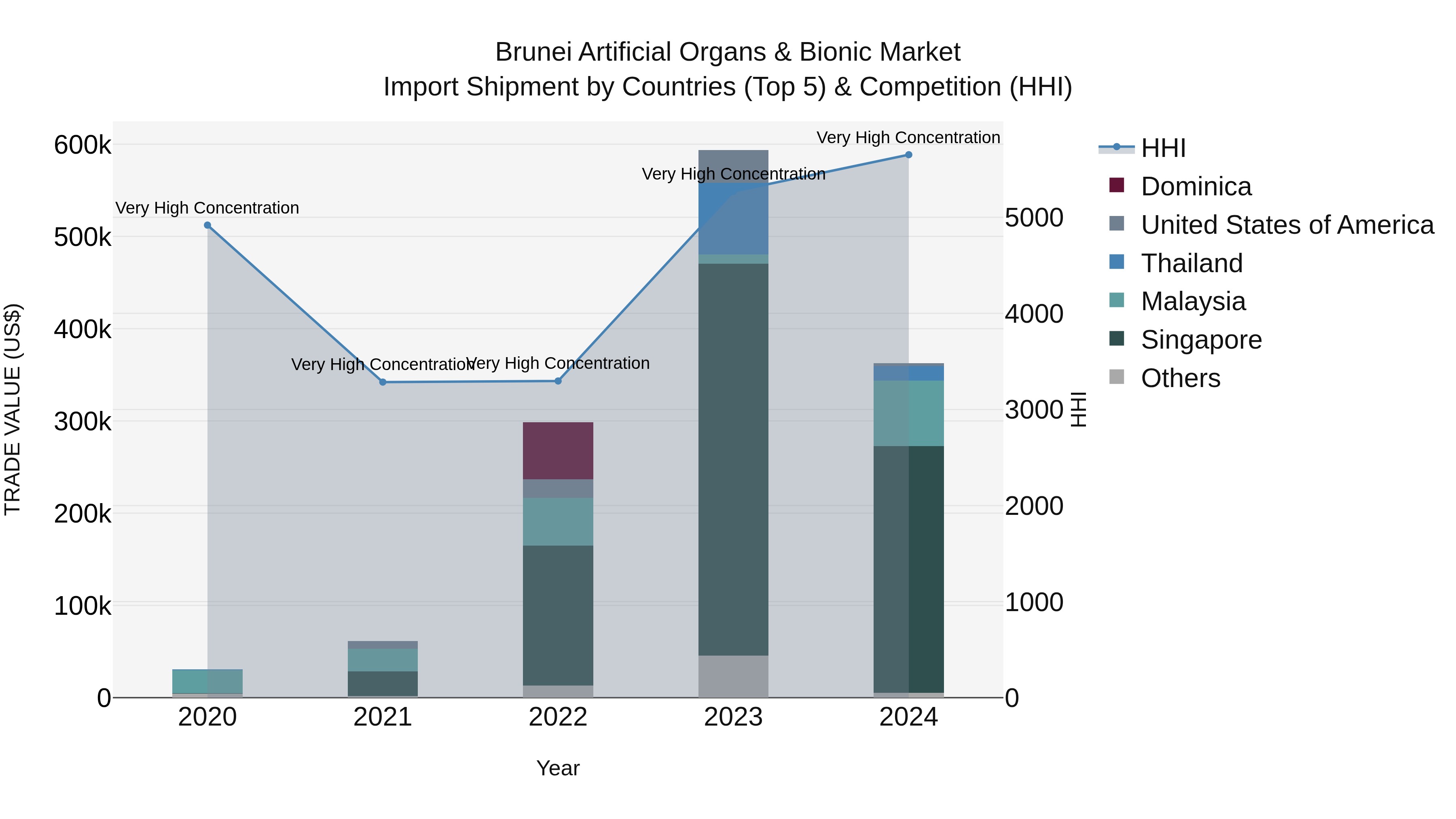 Brunei Artificial Organs & Bionic Market: Top 5 Importing Countries and Market Competition (HHI) Analysis