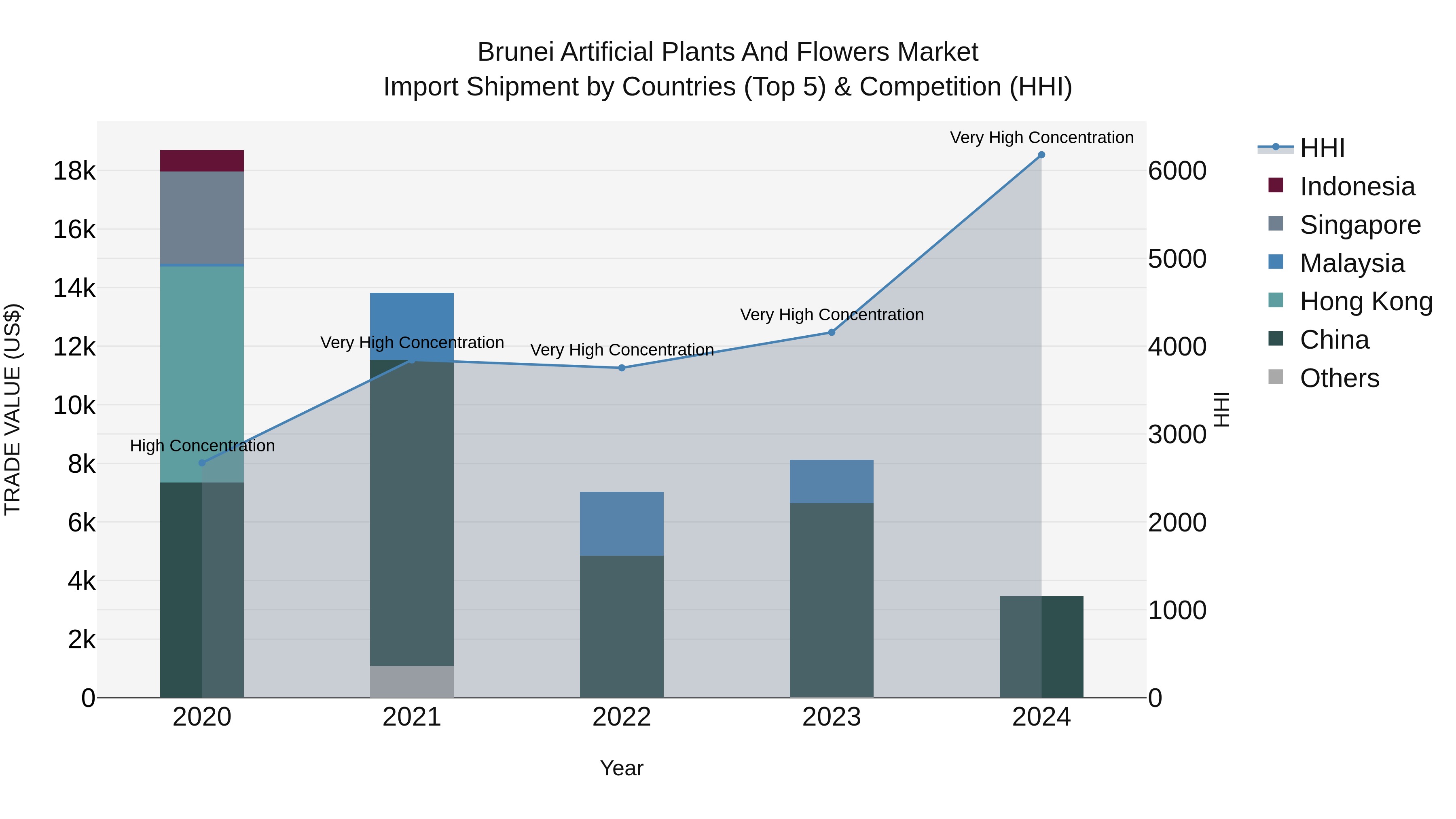 Brunei Artificial Plants and Flowers Market: Top 5 Importing Countries and Market Competition (HHI) Analysis