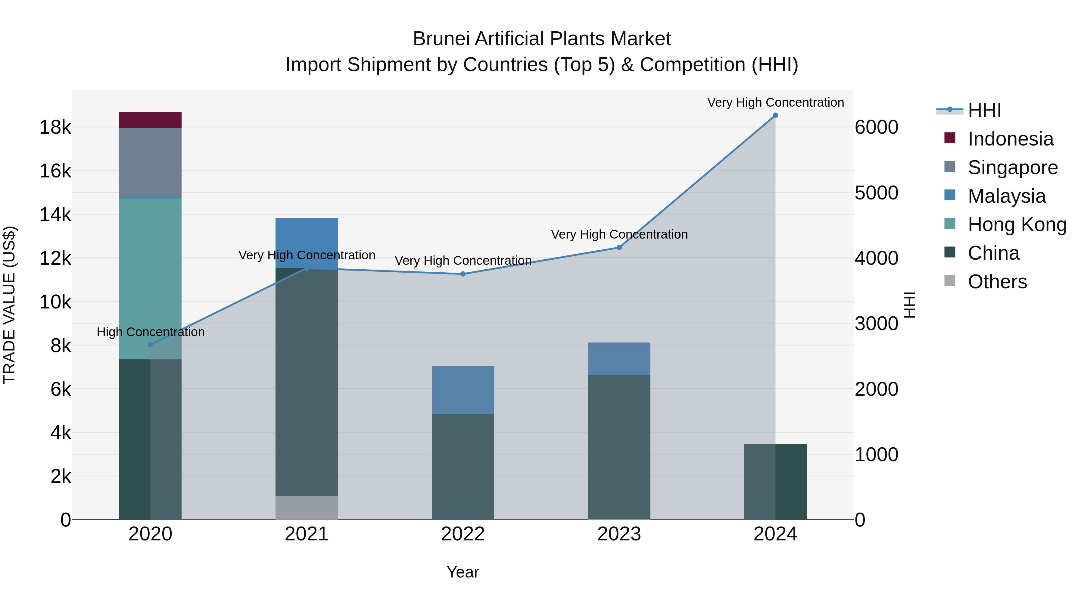 Brunei Artificial Plants Market: Top 5 Importing Countries and Market Competition (HHI) Analysis