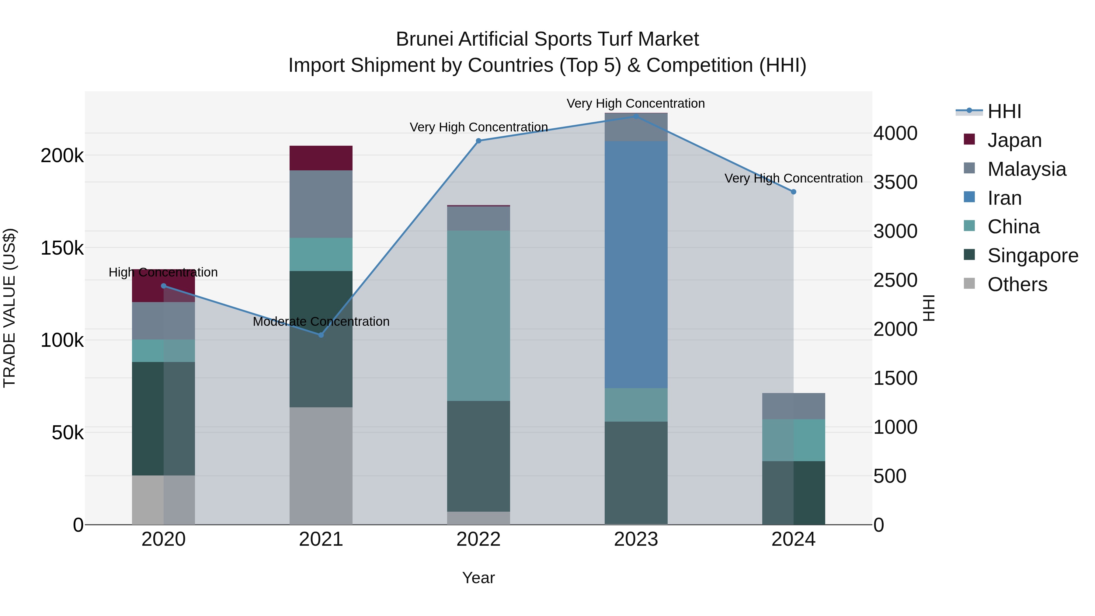 Brunei Artificial Sports Turf Market: Top 5 Importing Countries and Market Competition (HHI) Analysis