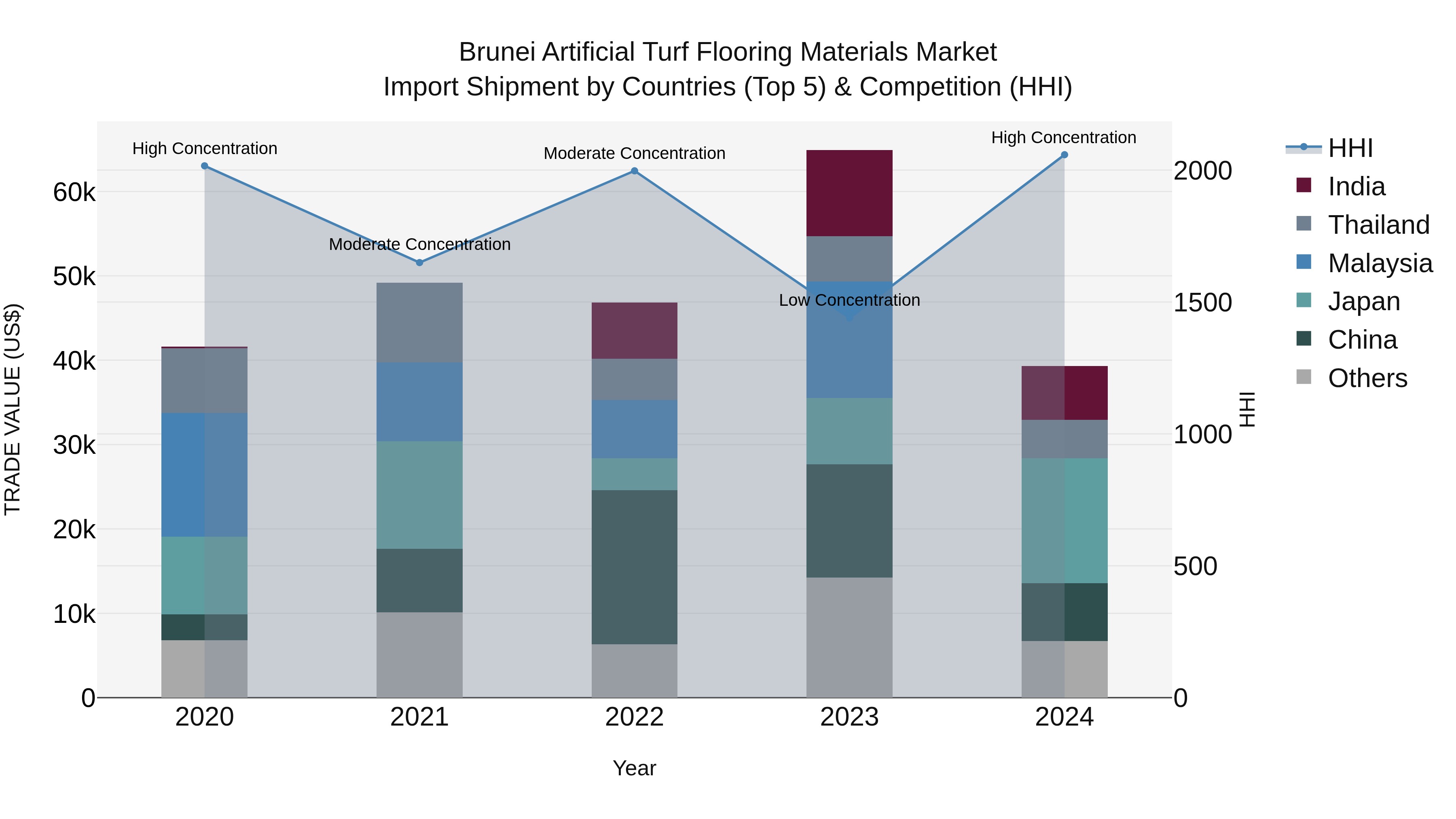 Brunei Artificial Turf Flooring Materials Market: Top 5 Importing Countries and Market Competition (HHI) Analysis