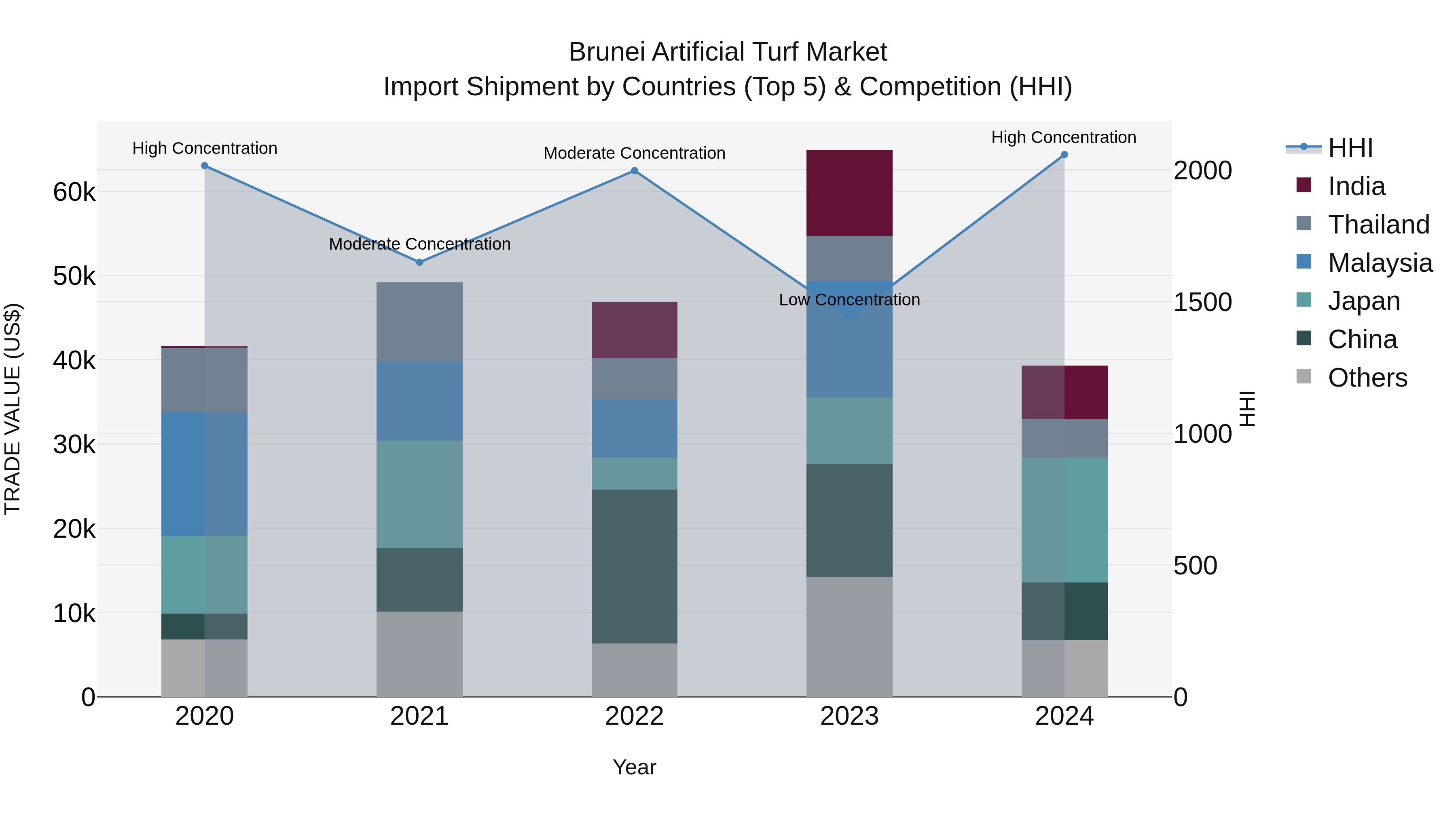 Brunei Artificial Turf Market: Top 5 Importing Countries and Market Competition (HHI) Analysis