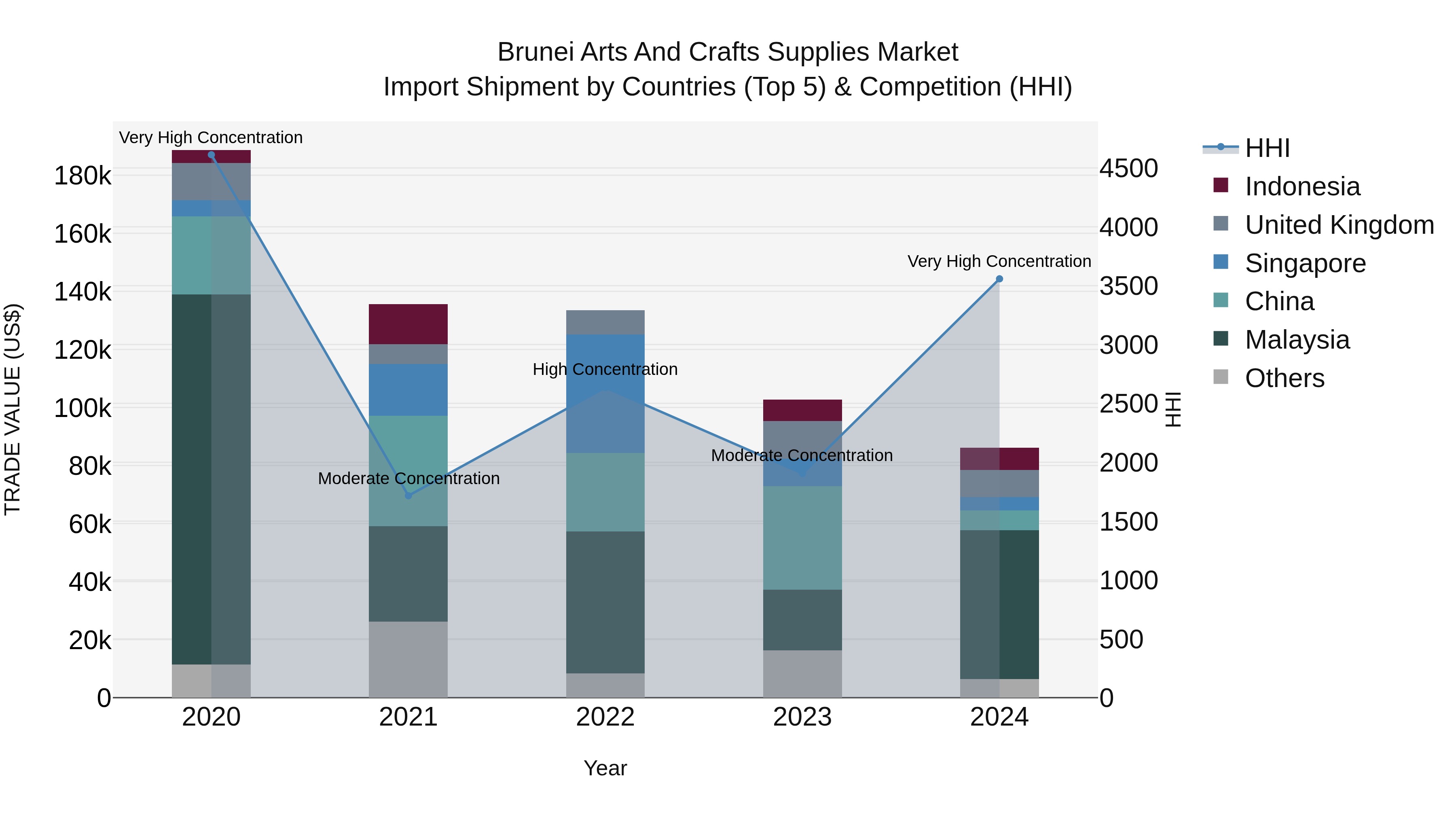 Brunei Arts and Crafts Supplies Market: Top 5 Importing Countries and Market Competition (HHI) Analysis