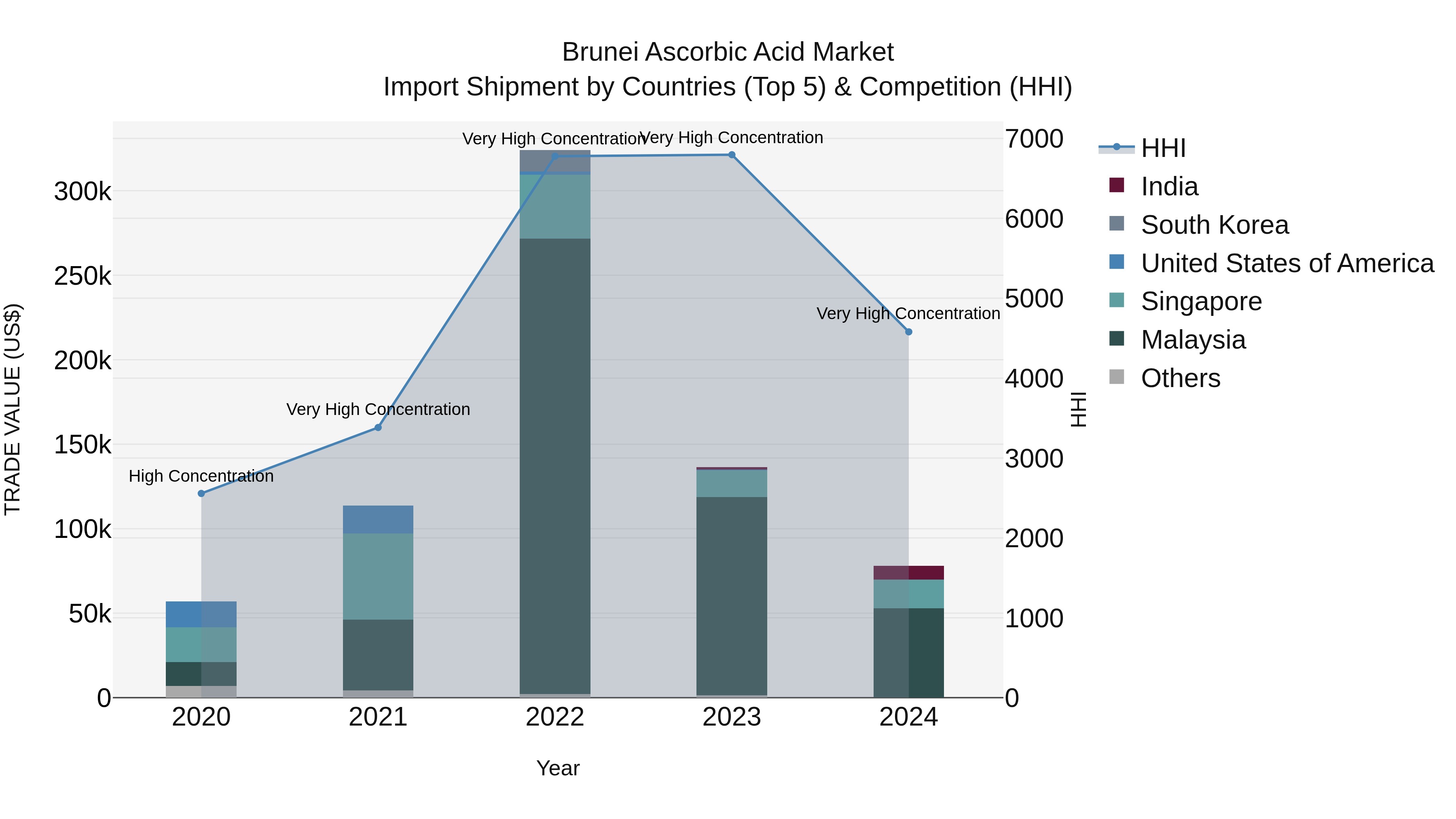 Brunei Ascorbic Acid Market: Top 5 Importing Countries and Market Competition (HHI) Analysis