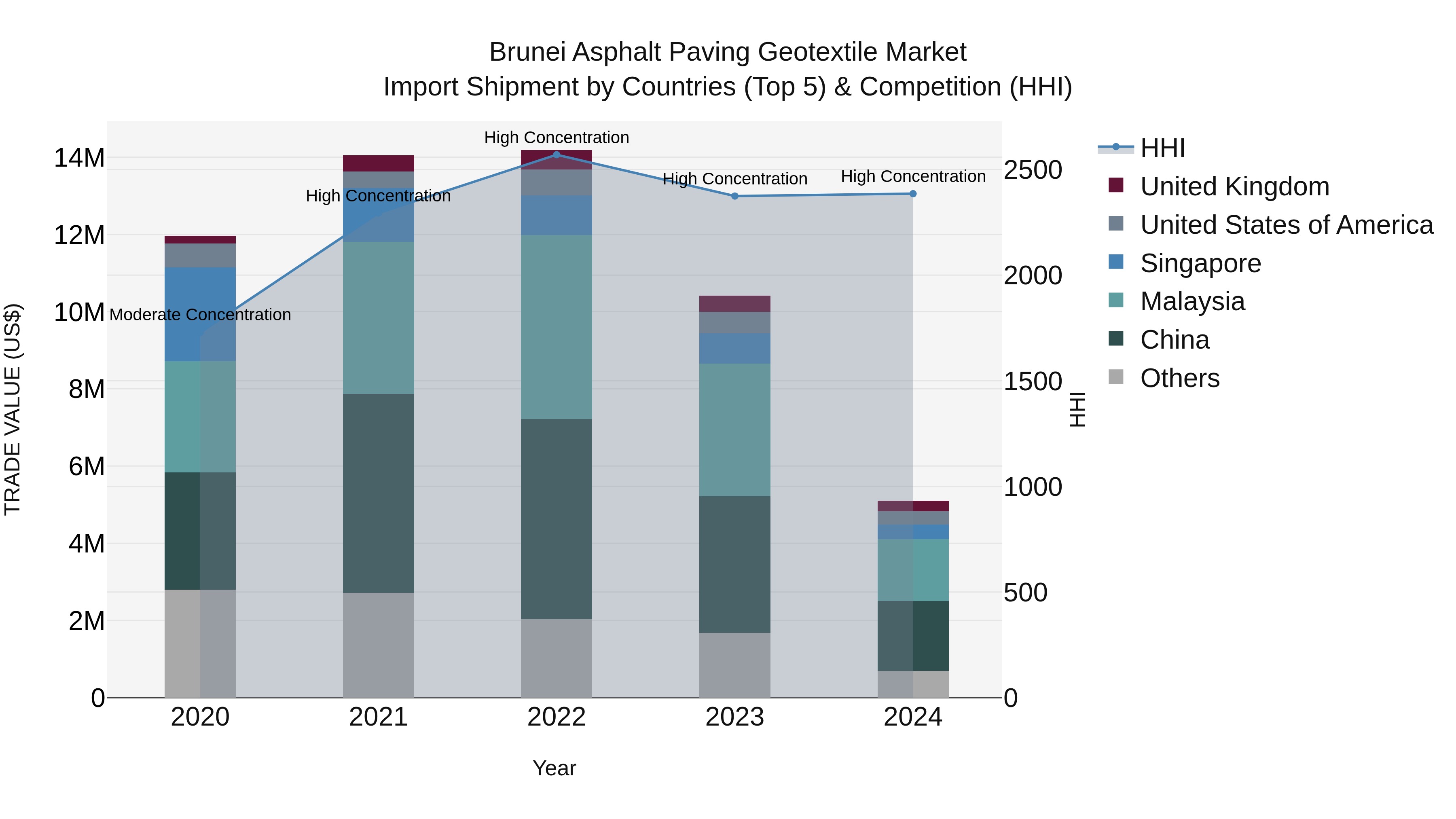 Brunei Asphalt Paving Geotextile Market: Top 5 Importing Countries and Market Competition (HHI) Analysis