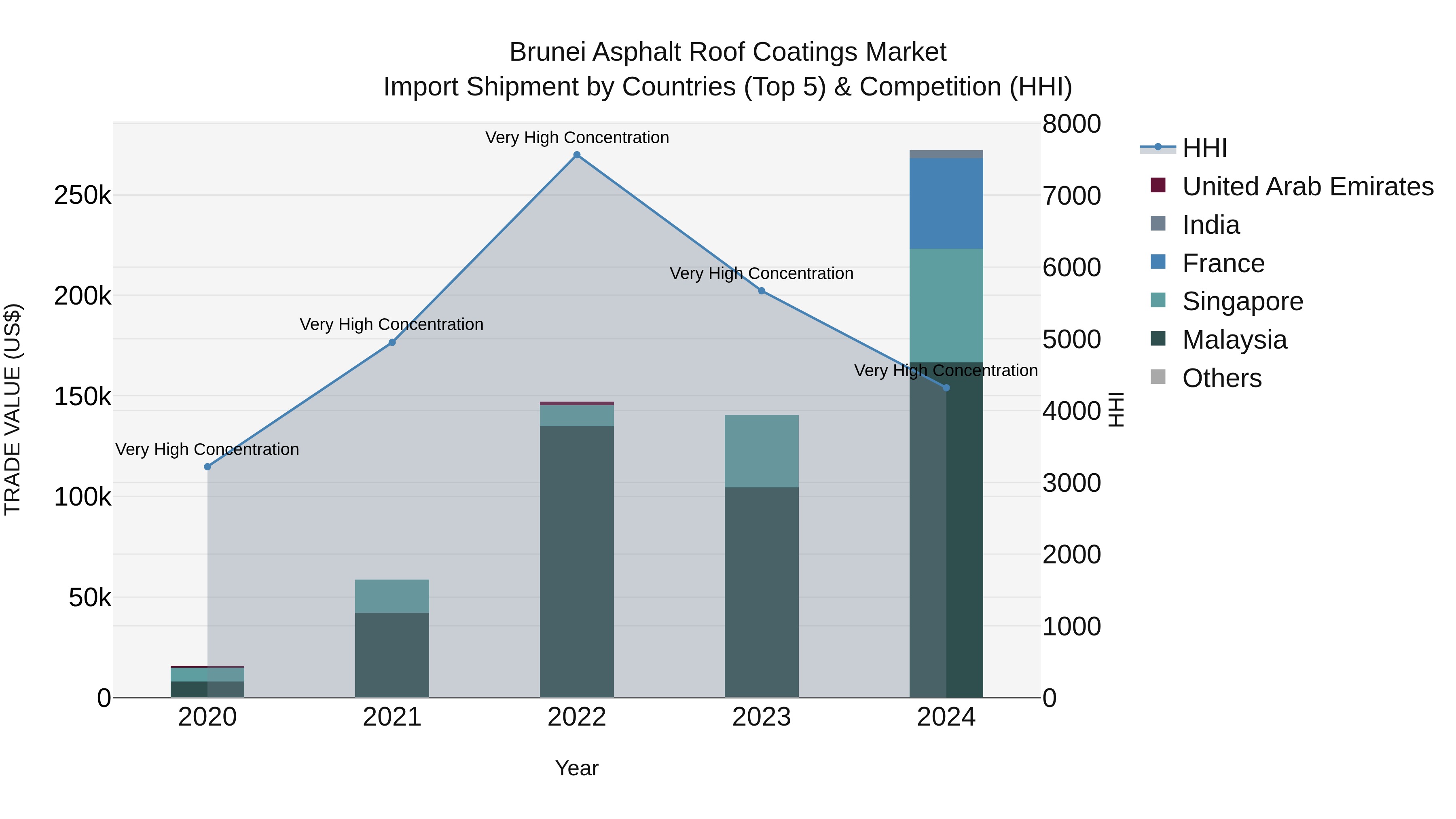 Brunei Asphalt Roof Coatings Market: Top 5 Importing Countries and Market Competition (HHI) Analysis