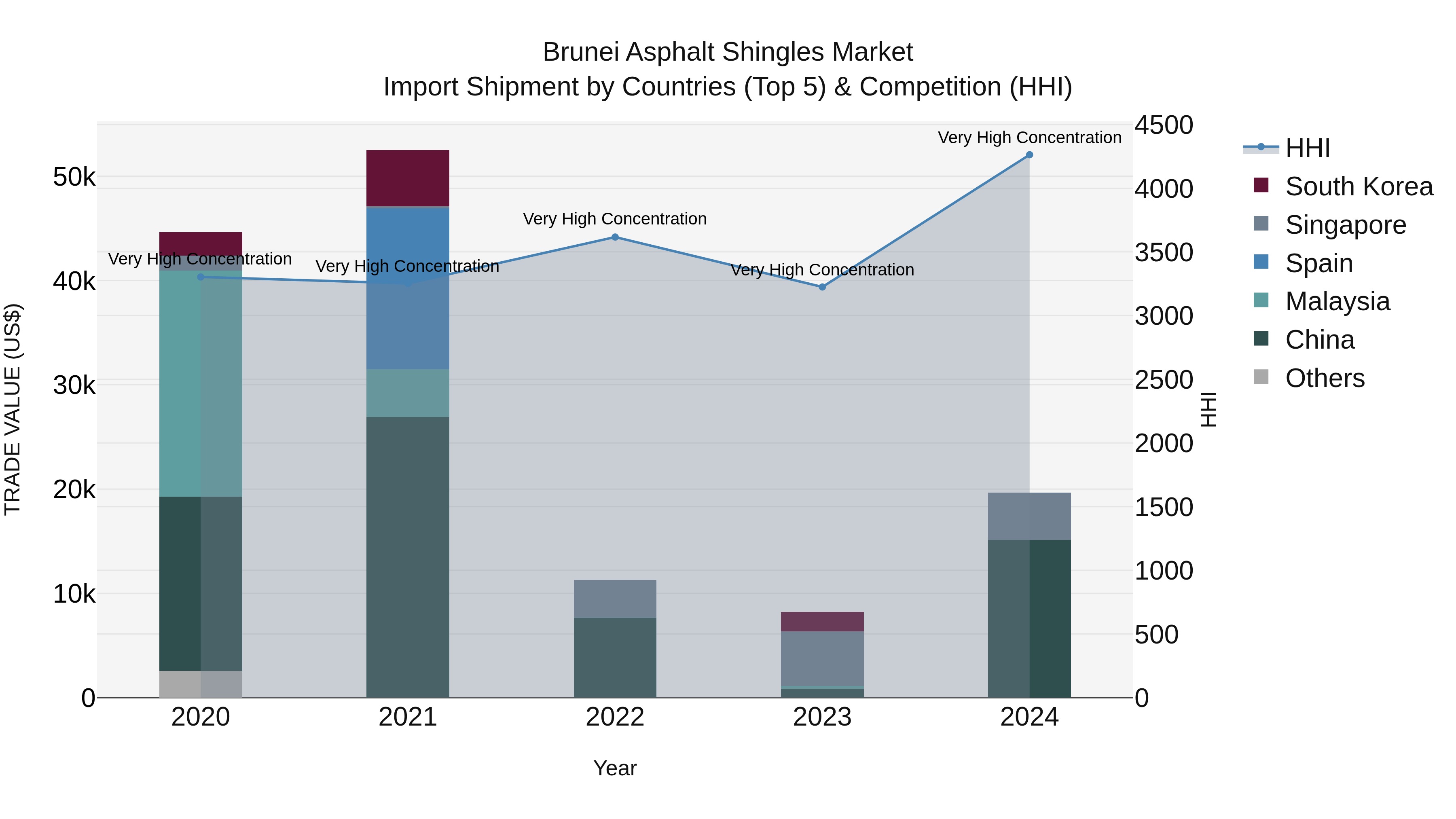 Brunei Asphalt Shingles Market: Top 5 Importing Countries and Market Competition (HHI) Analysis