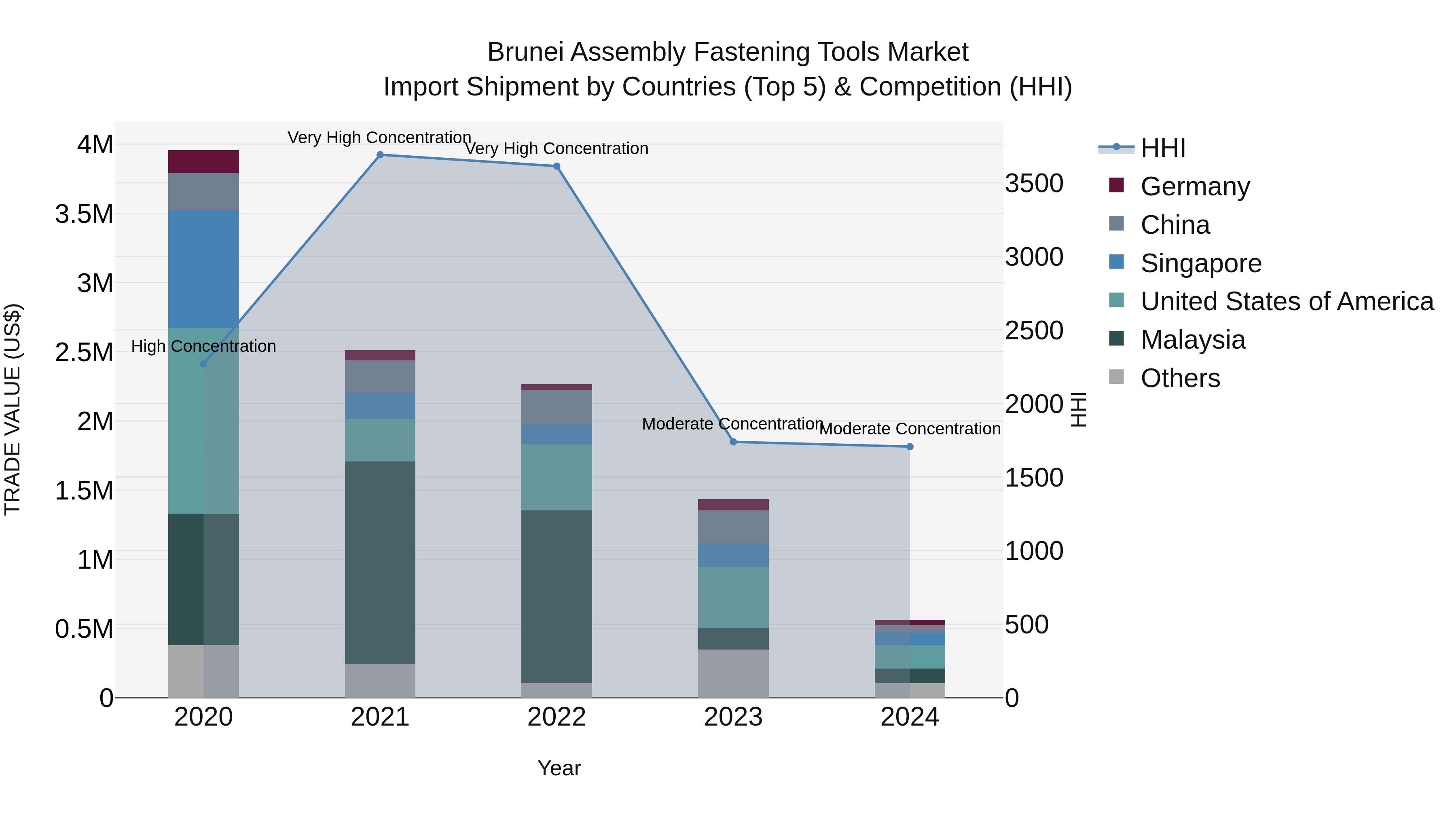 Brunei Assembly Fastening Tools Market: Top 5 Importing Countries and Market Competition (HHI) Analysis