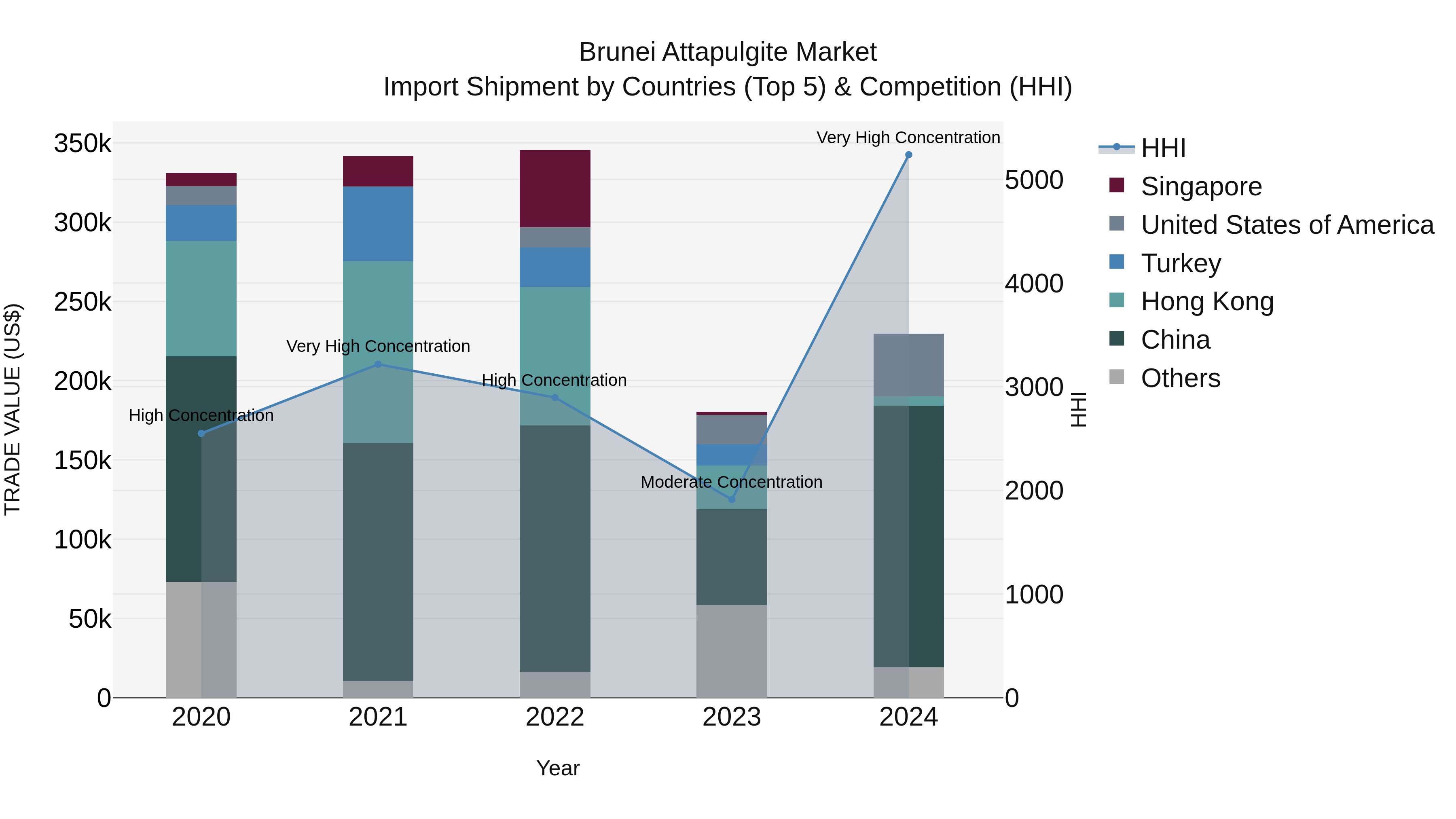 Brunei Attapulgite Market: Top 5 Importing Countries and Market Competition (HHI) Analysis
