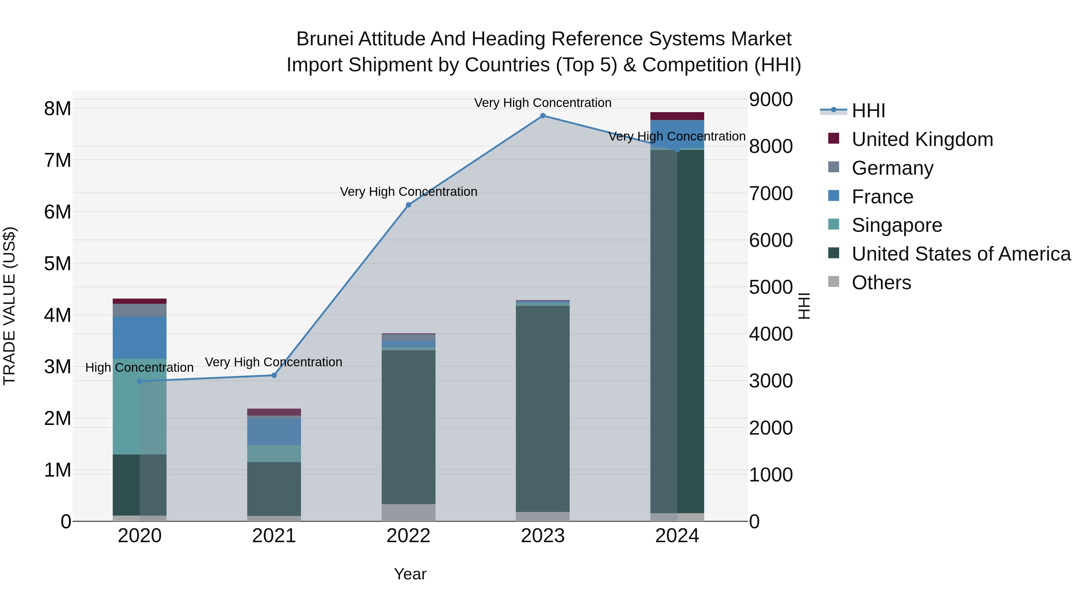 Brunei Attitude and Heading Reference Systems Market: Top 5 Importing Countries and Market Competition (HHI) Analysis