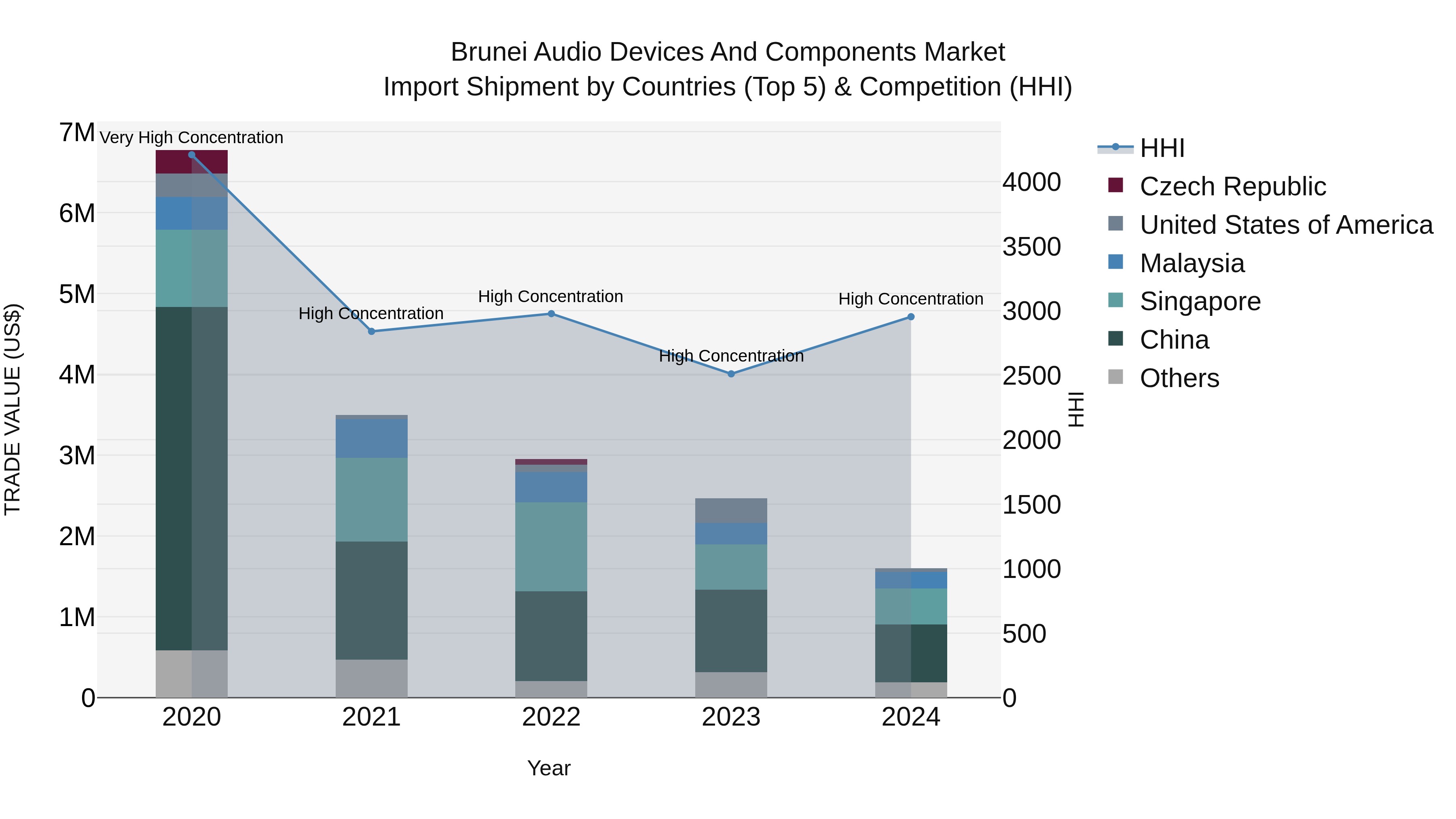 Brunei Audio Devices and Components Market: Top 5 Importing Countries and Market Competition (HHI) Analysis