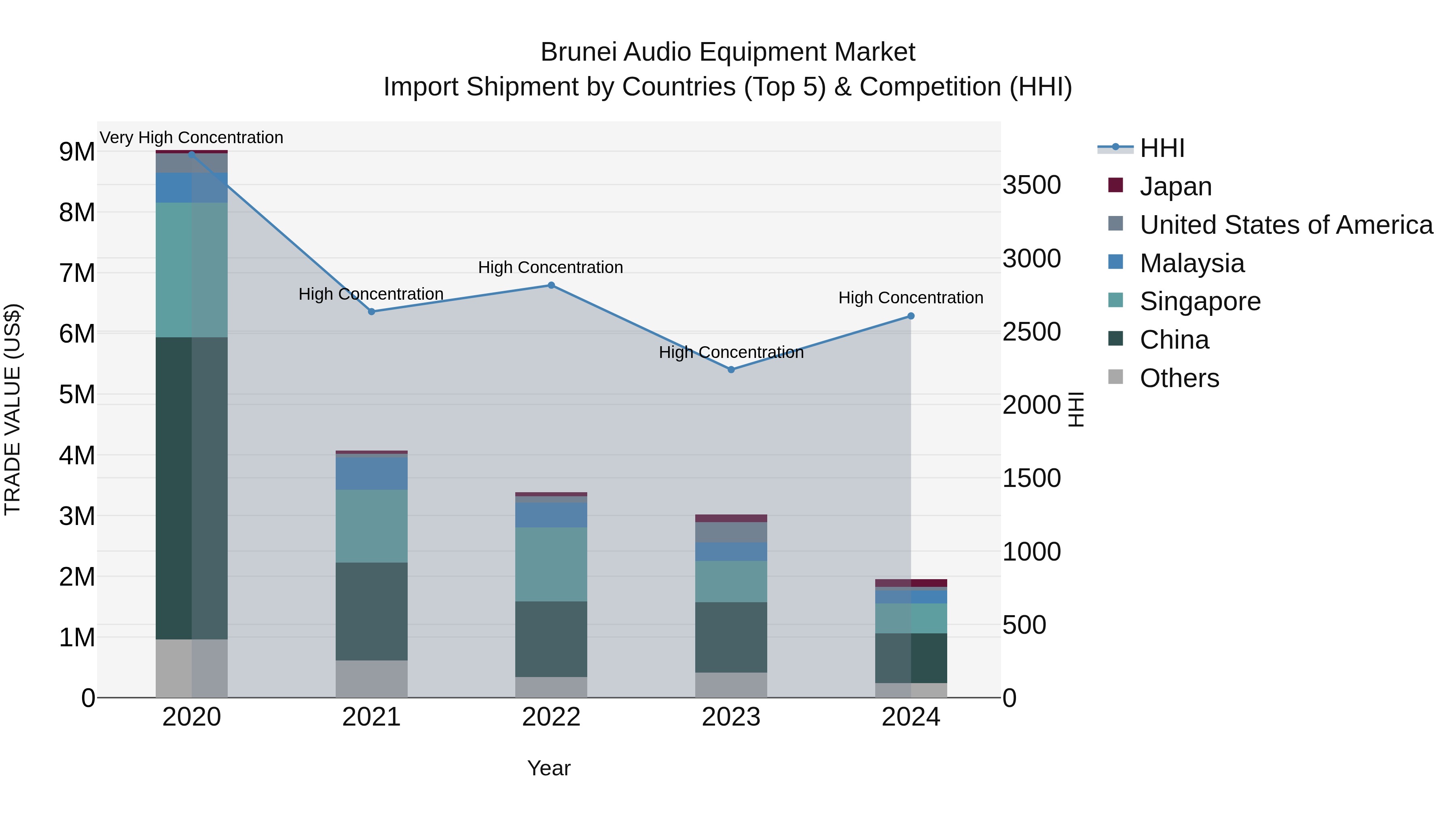 Brunei Audio Equipment Market: Top 5 Importing Countries and Market Competition (HHI) Analysis