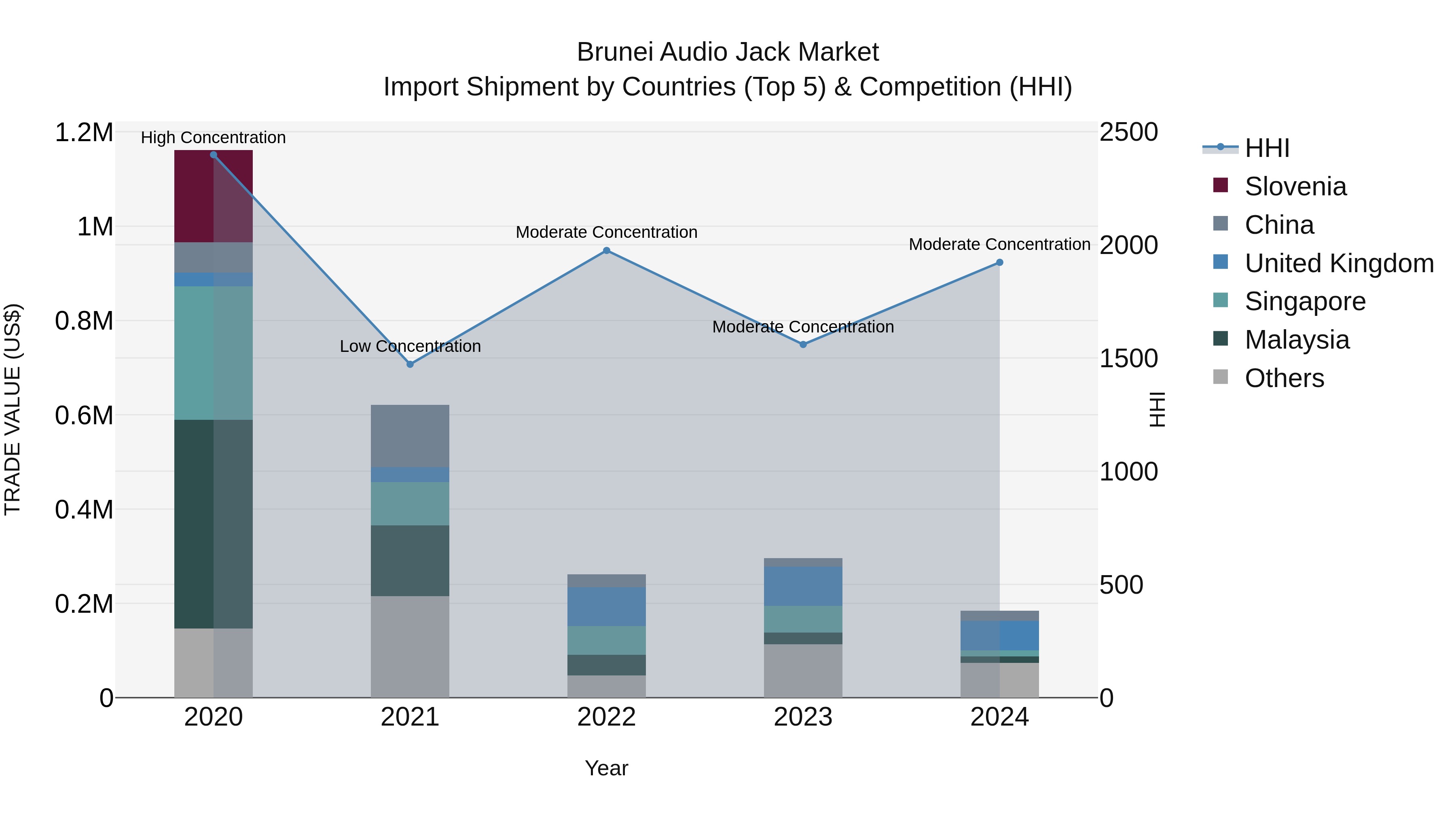 Brunei Audio Jack Market: Top 5 Importing Countries and Market Competition (HHI) Analysis
