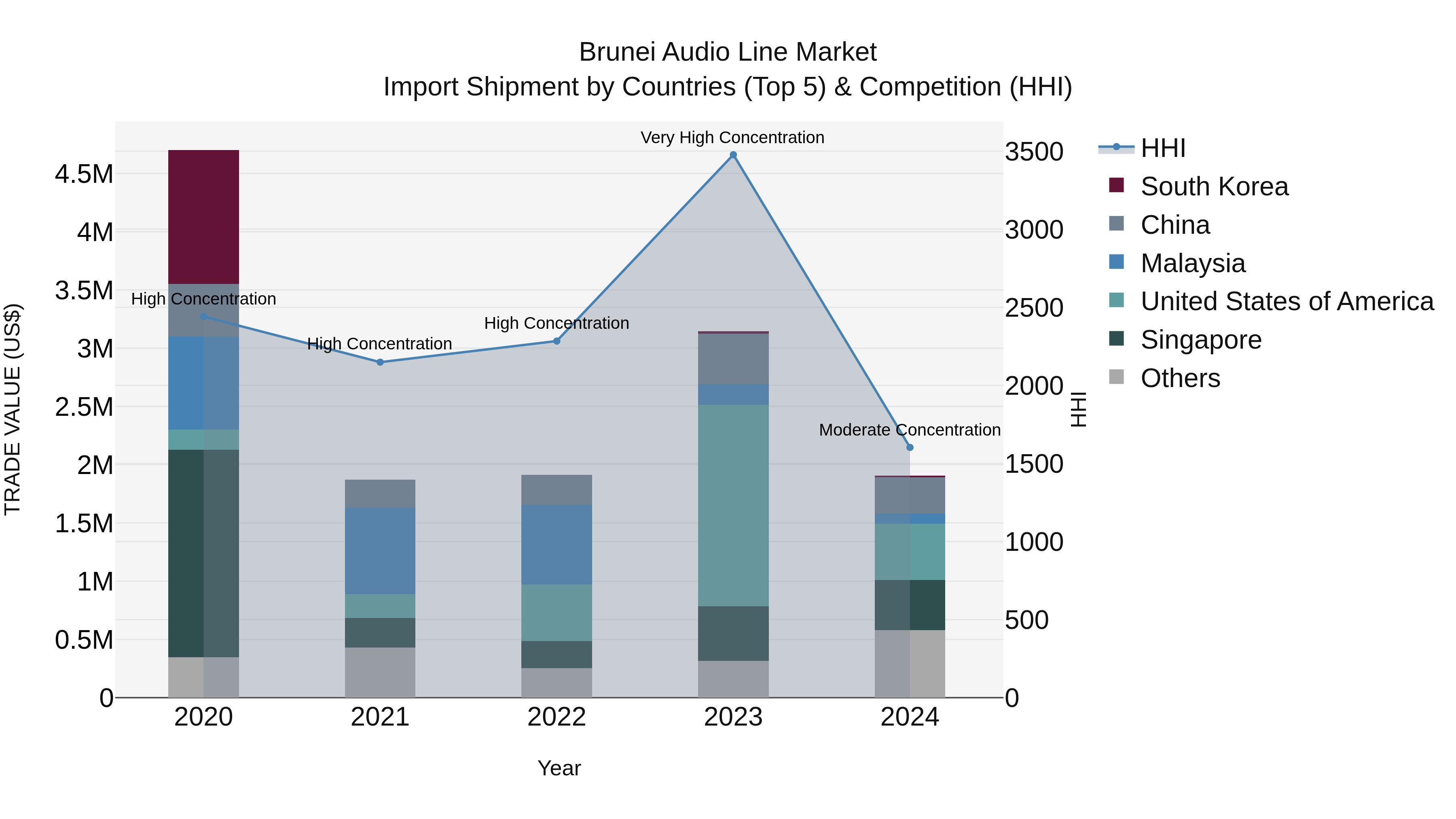Brunei Audio Line Market: Top 5 Importing Countries and Market Competition (HHI) Analysis
