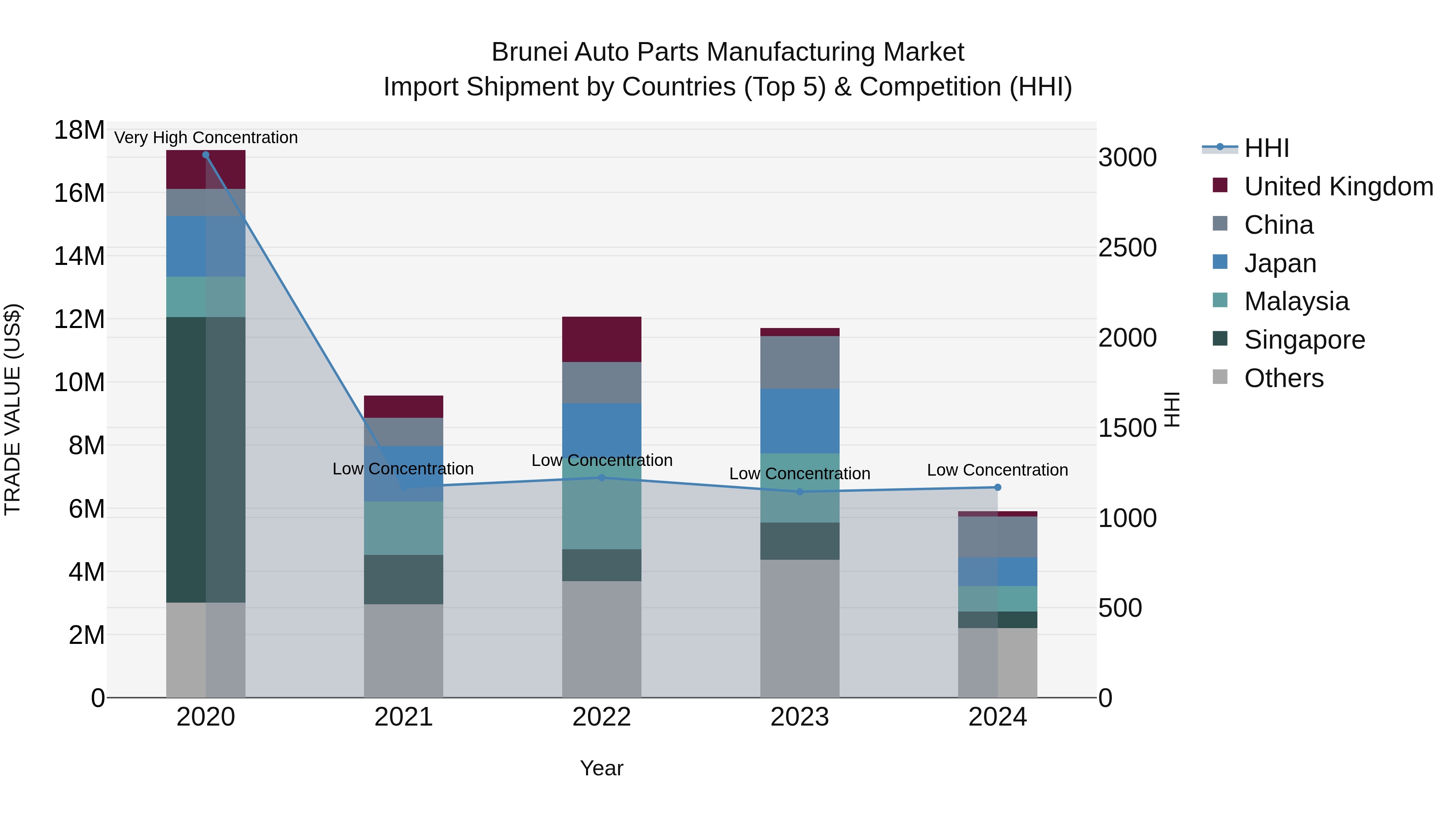 Brunei Auto Parts Manufacturing Market: Top 5 Importing Countries and Market Competition (HHI) Analysis