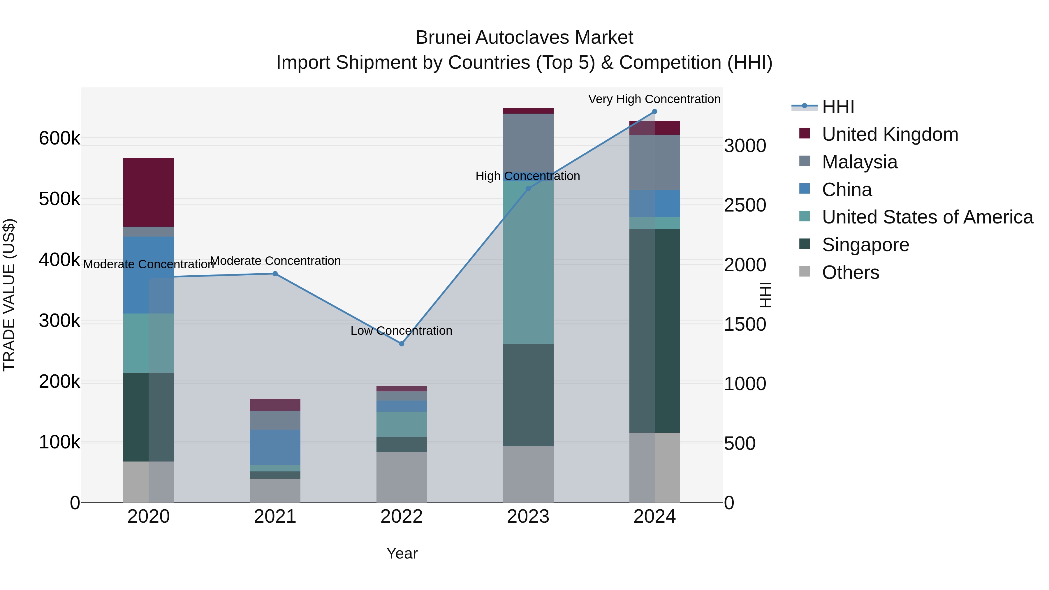 Brunei Autoclaves Market: Top 5 Importing Countries and Market Competition (HHI) Analysis