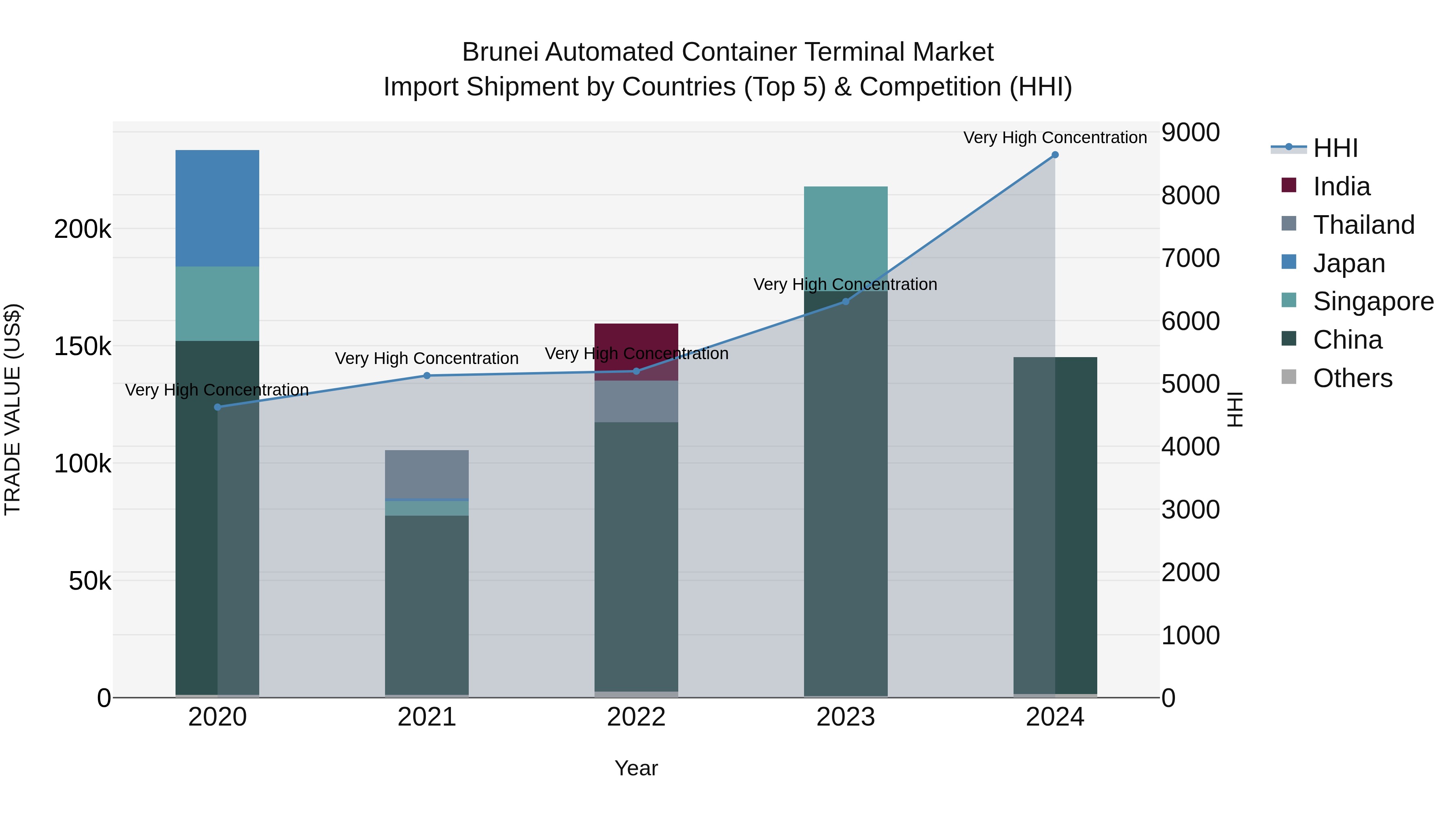 Brunei Automated Container Terminal Market: Top 5 Importing Countries and Market Competition (HHI) Analysis