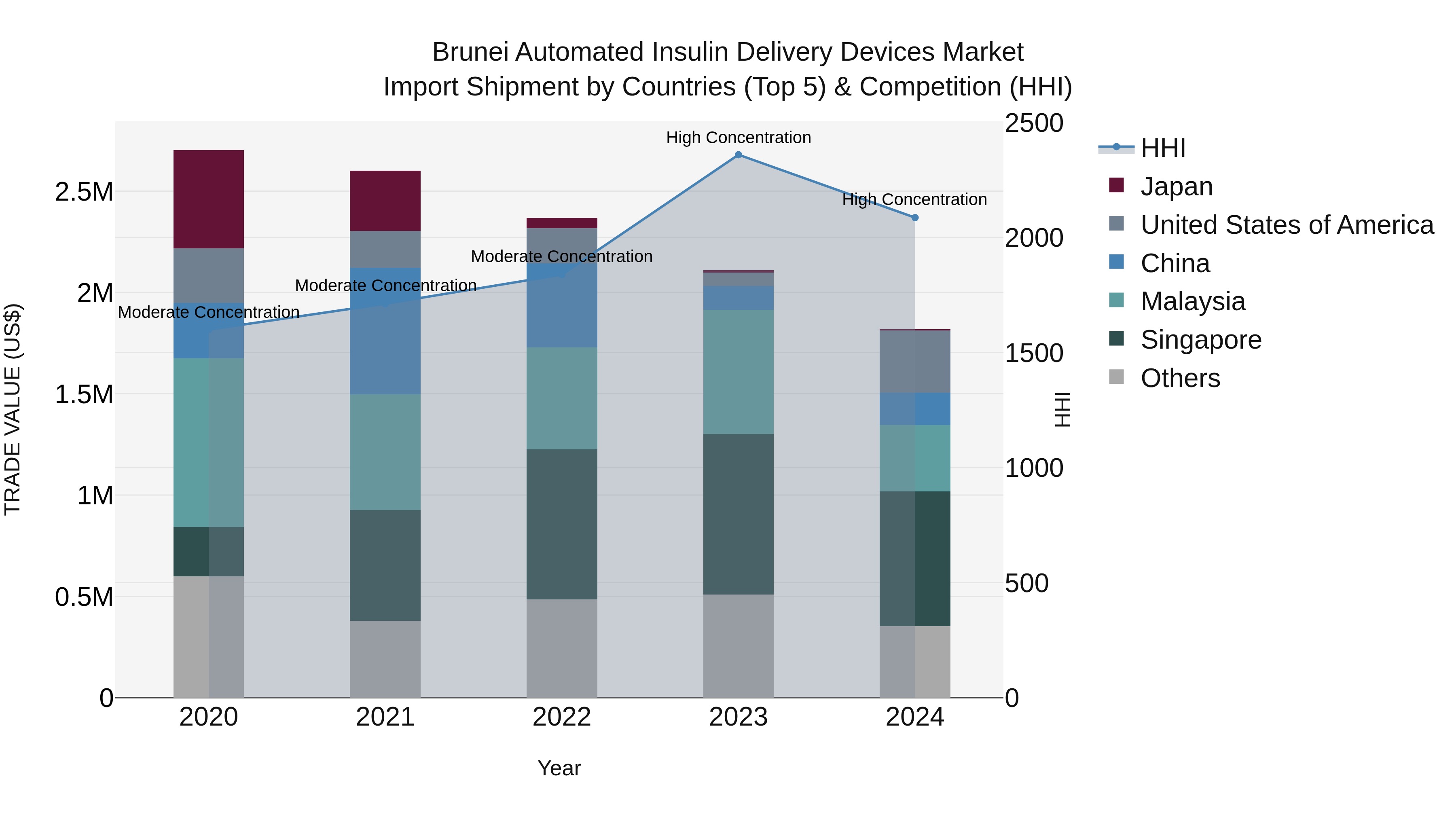 Brunei Automated Insulin Delivery Devices Market: Top 5 Importing Countries and Market Competition (HHI) Analysis