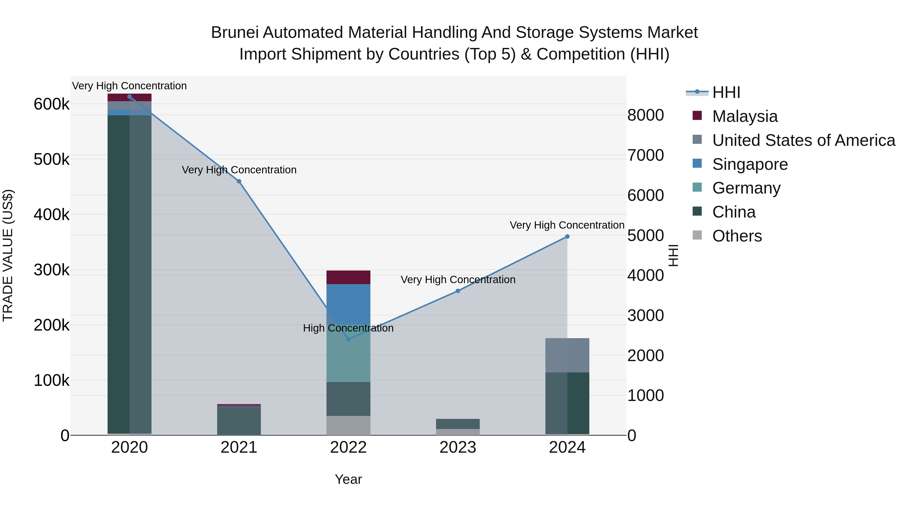 Brunei Automated Material Handling and Storage Systems Market: Top 5 Importing Countries and Market Competition (HHI) Analysis