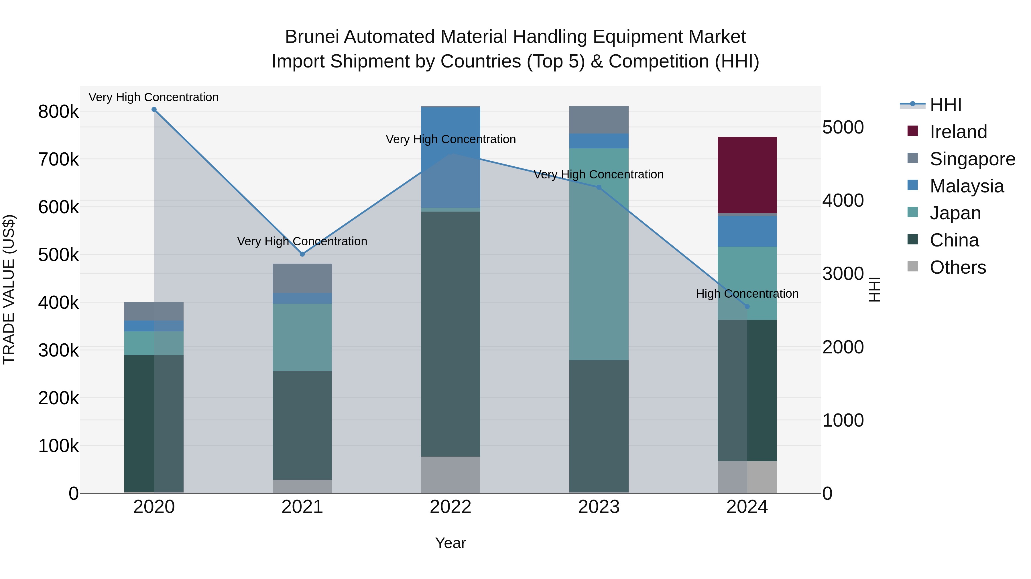 Brunei Automated Material Handling Equipment Market: Top 5 Importing Countries and Market Competition (HHI) Analysis