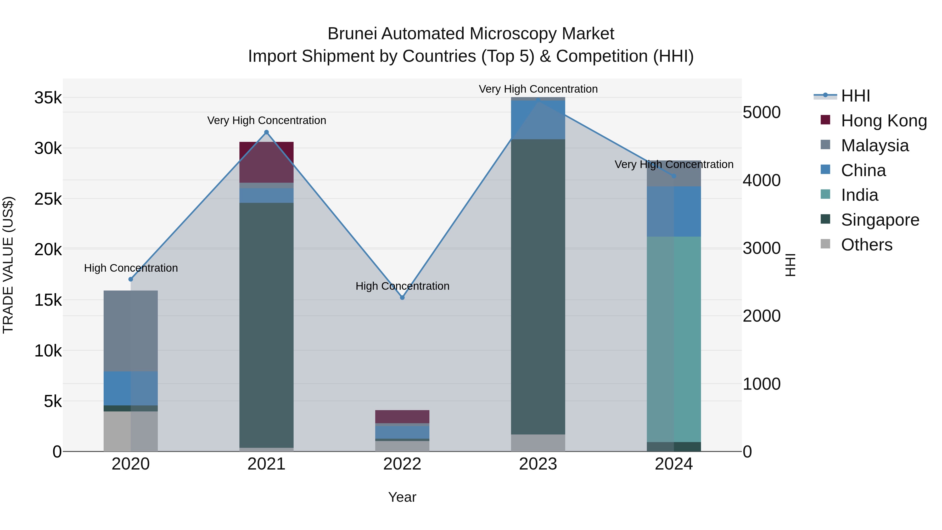 Brunei Automated Microscopy Market: Top 5 Importing Countries and Market Competition (HHI) Analysis