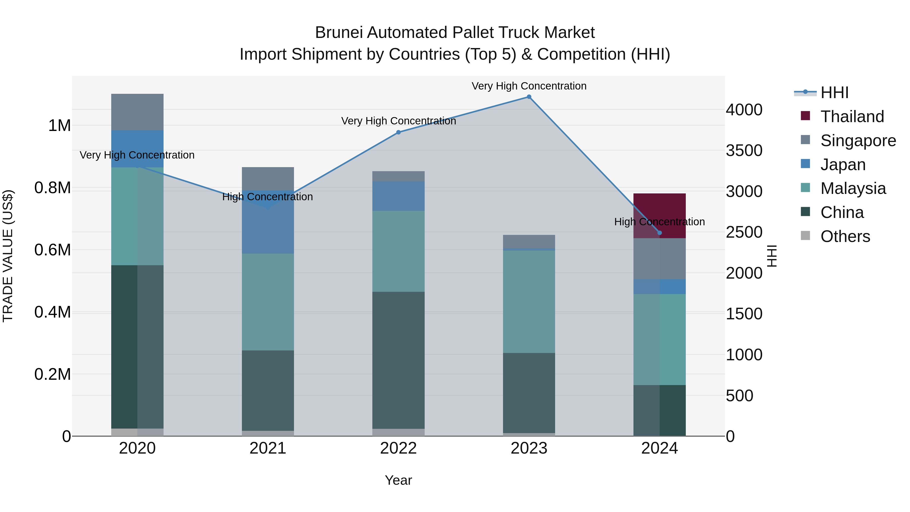 Brunei Automated Pallet Truck Market: Top 5 Importing Countries and Market Competition (HHI) Analysis