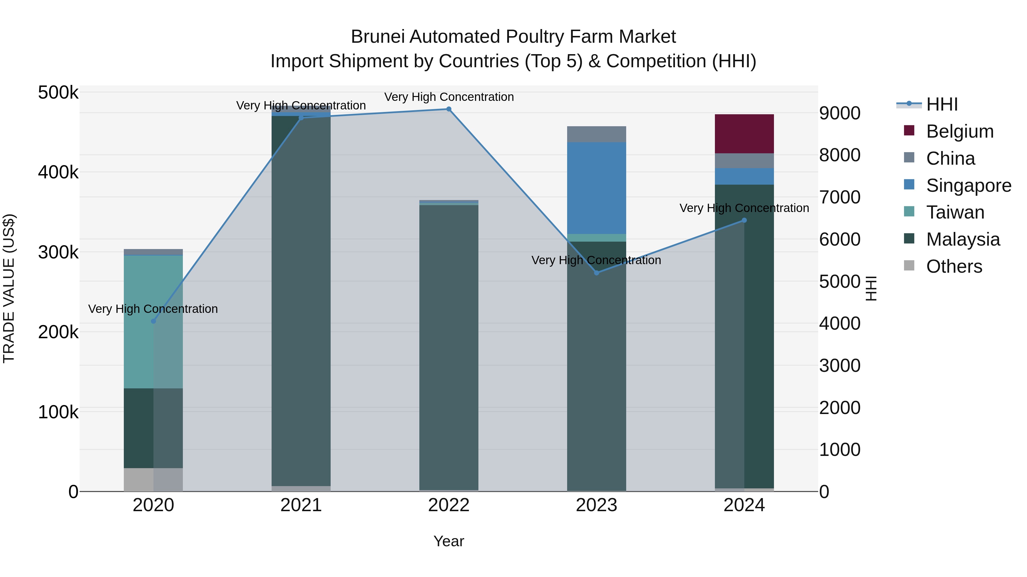 Brunei Automated Poultry Farm Market: Top 5 Importing Countries and Market Competition (HHI) Analysis