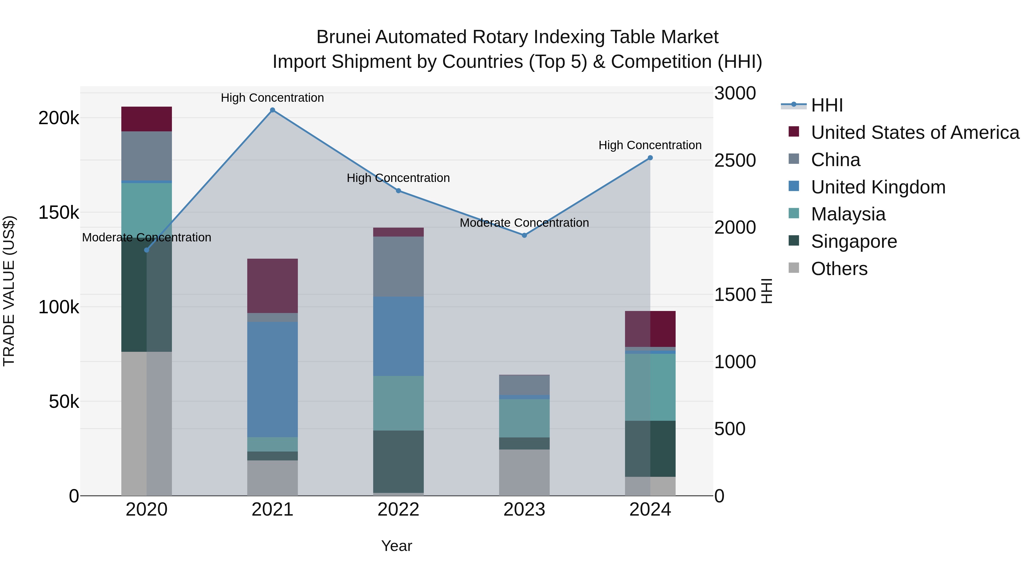 Brunei Automated Rotary Indexing Table Market: Top 5 Importing Countries and Market Competition (HHI) Analysis