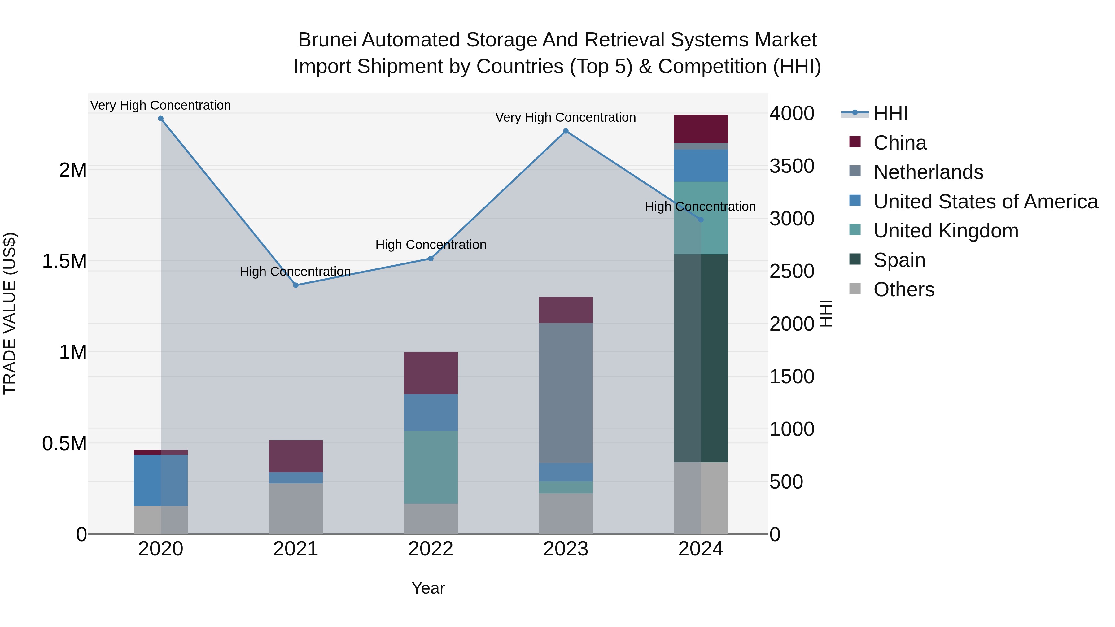 Brunei Automated Storage and Retrieval Systems Market: Top 5 Importing Countries and Market Competition (HHI) Analysis