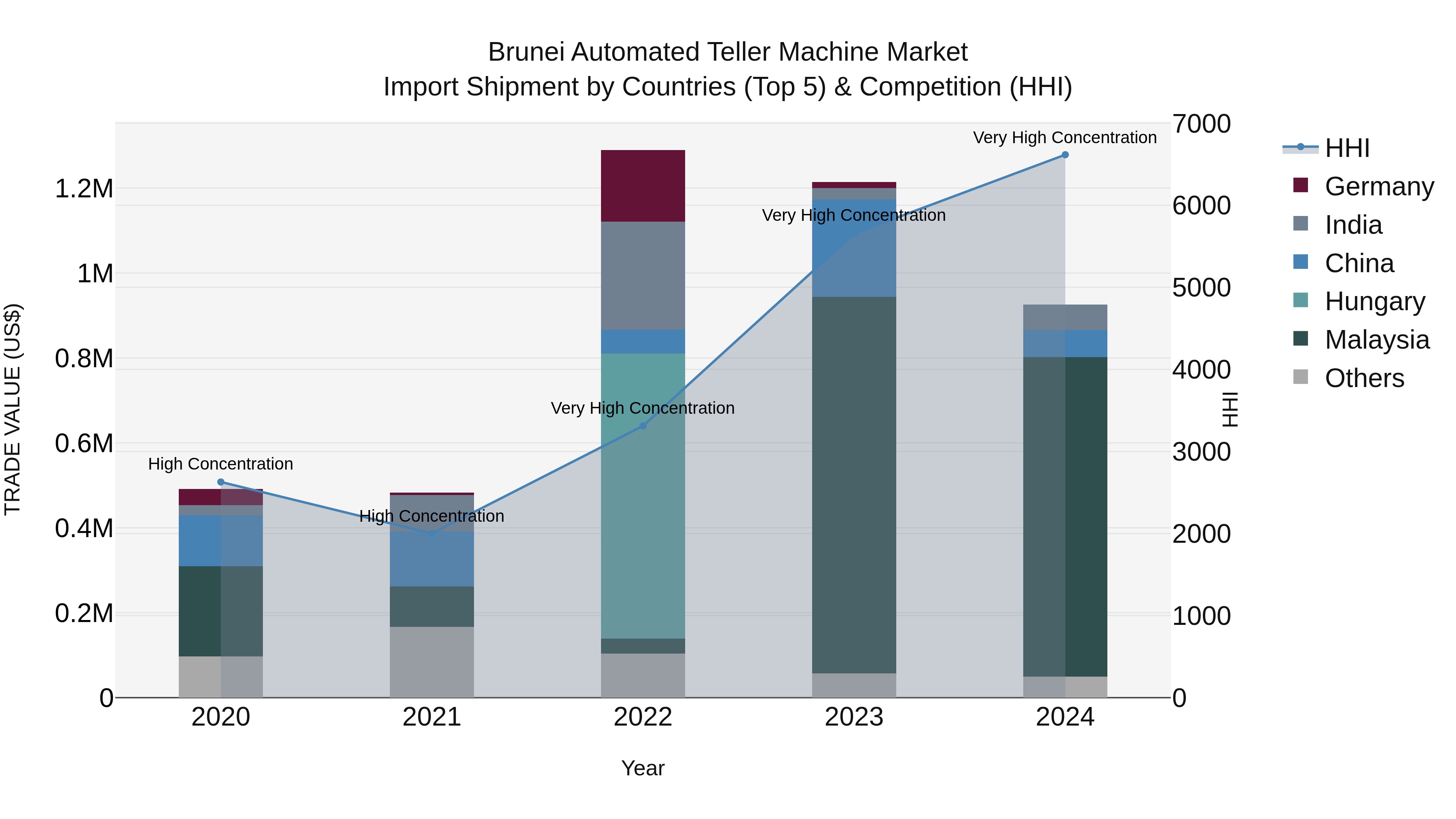 Brunei Automated Teller Machine Market: Top 5 Importing Countries and Market Competition (HHI) Analysis