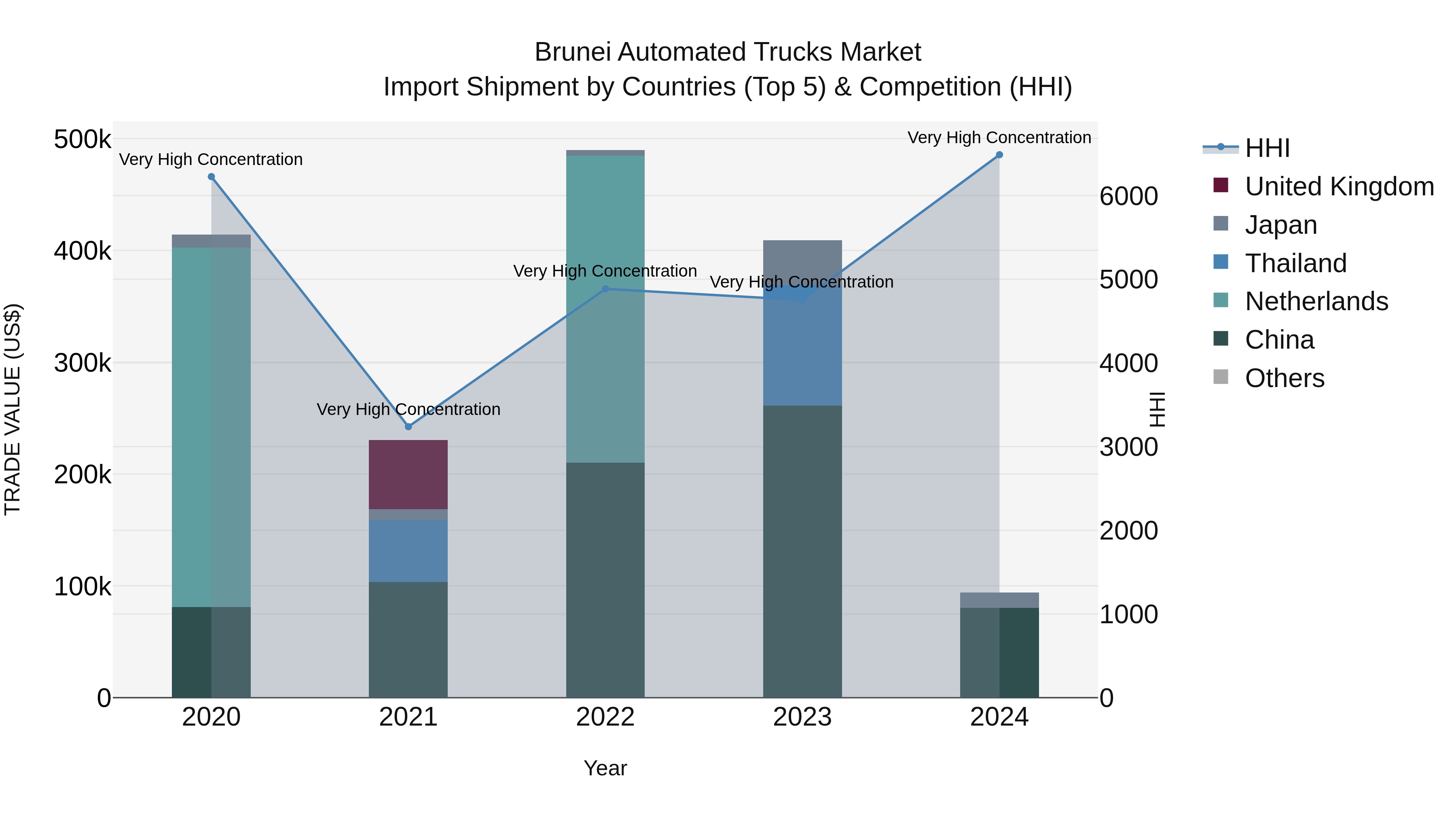 Brunei Automated Trucks Market: Top 5 Importing Countries and Market Competition (HHI) Analysis