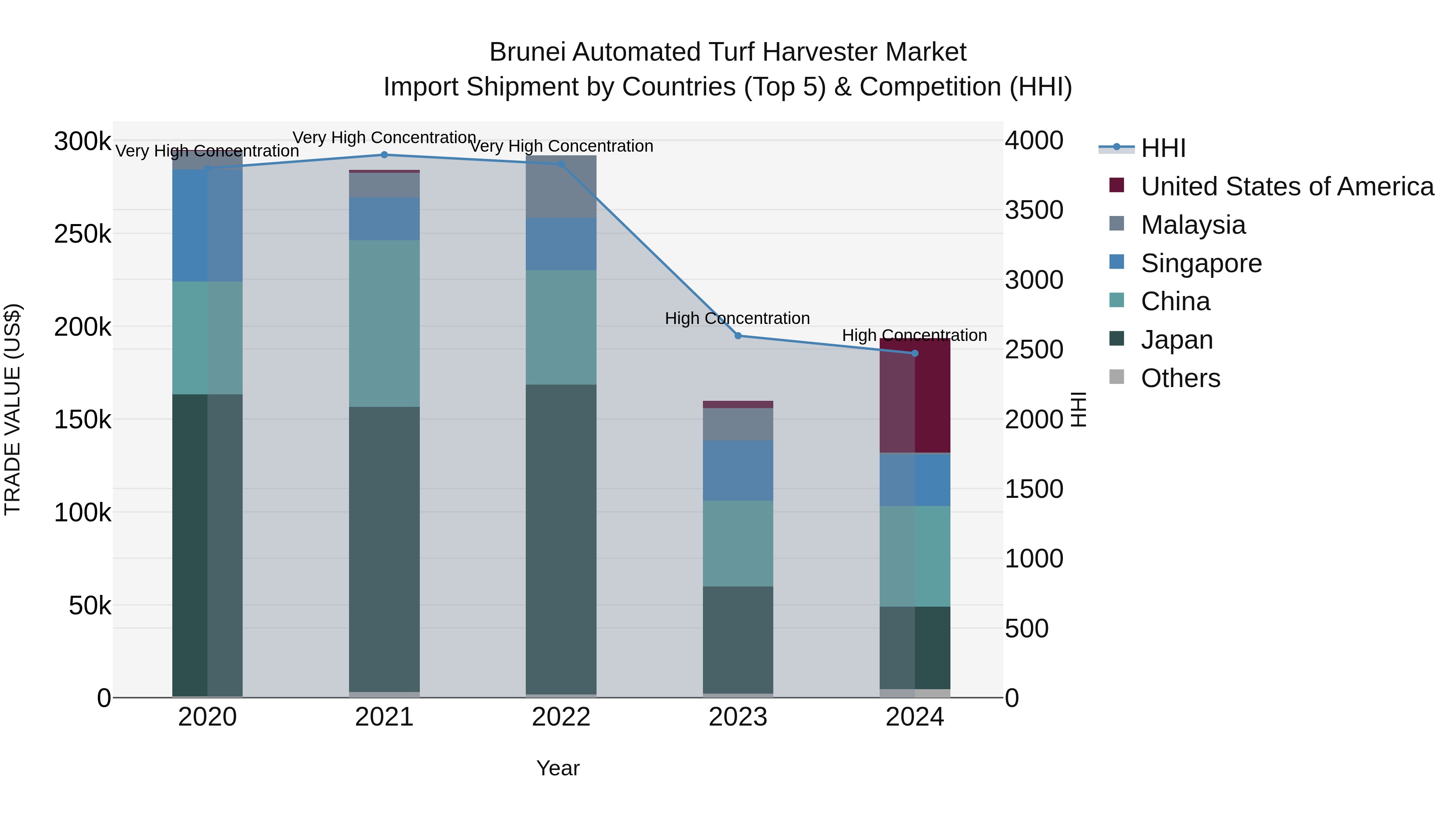 Brunei Automated Turf Harvester Market: Top 5 Importing Countries and Market Competition (HHI) Analysis