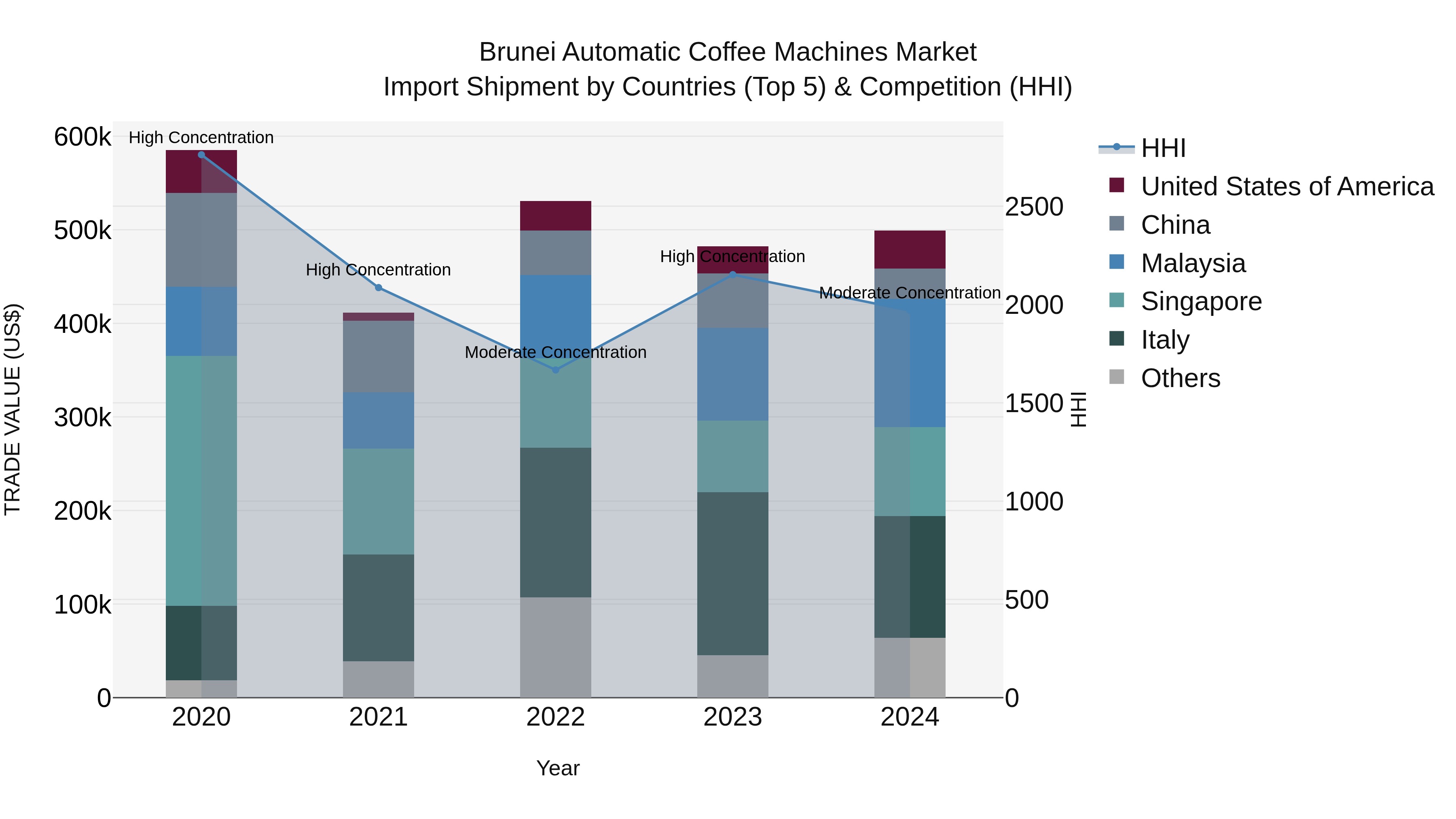 Brunei Automatic Coffee Machines Market: Top 5 Importing Countries and Market Competition (HHI) Analysis