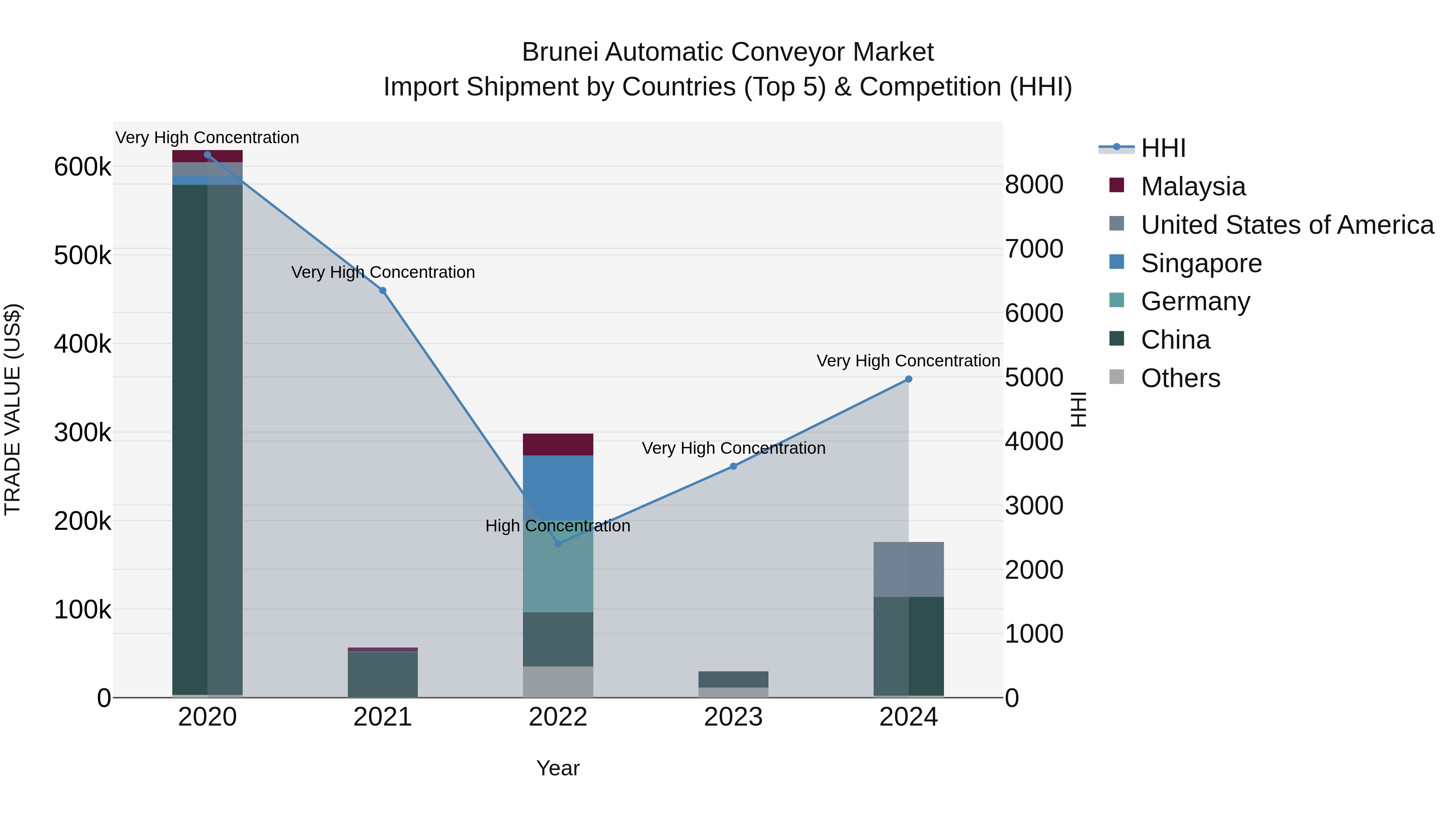 Brunei Automatic Conveyor Market: Top 5 Importing Countries and Market Competition (HHI) Analysis