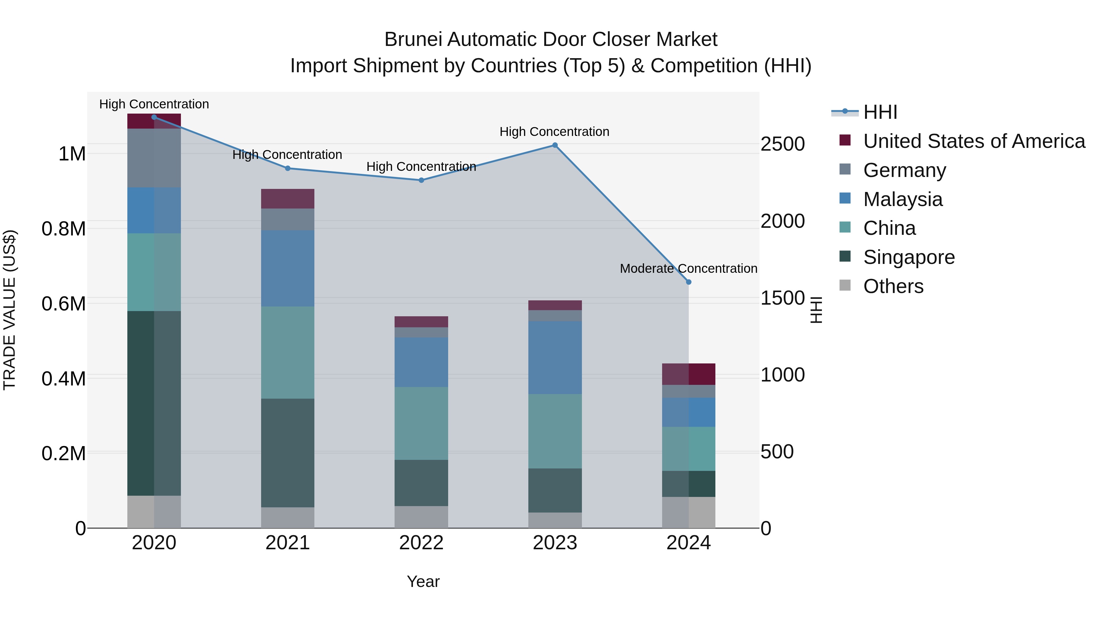 Brunei Automatic Door Closer Market: Top 5 Importing Countries and Market Competition (HHI) Analysis