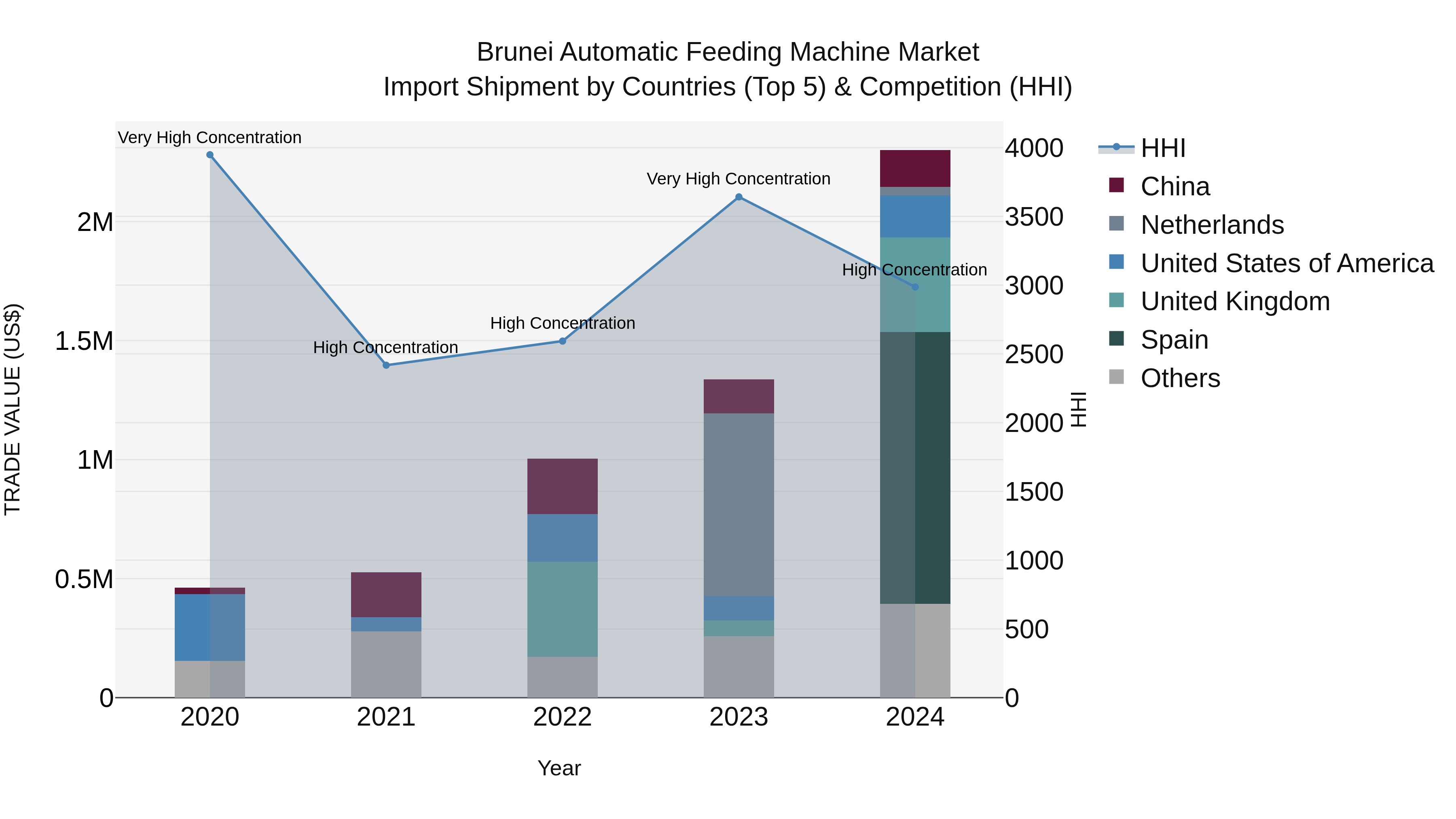 Brunei Automatic Feeding Machine Market: Top 5 Importing Countries and Market Competition (HHI) Analysis