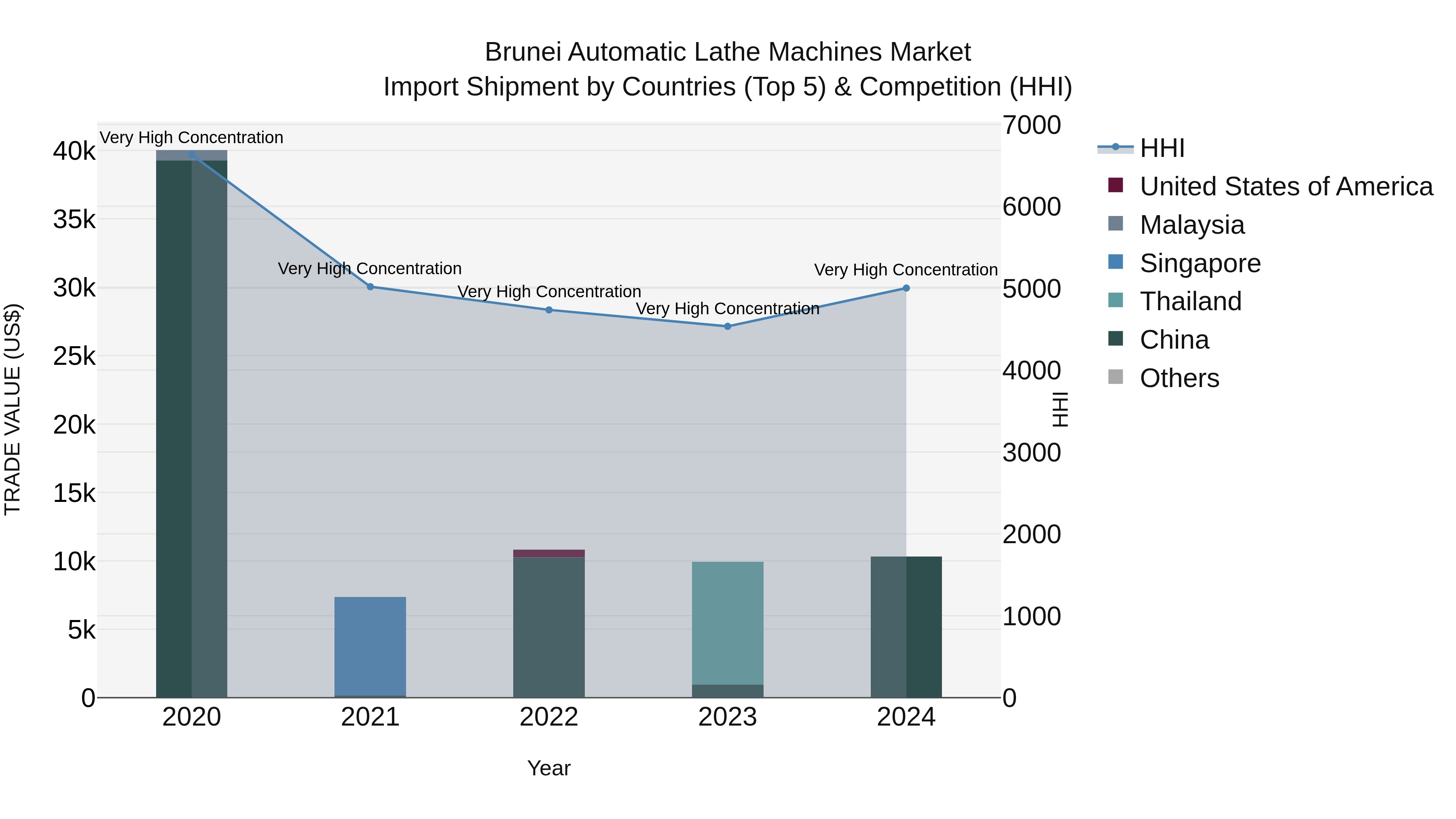 Brunei Automatic Lathe Machines Market: Top 5 Importing Countries and Market Competition (HHI) Analysis
