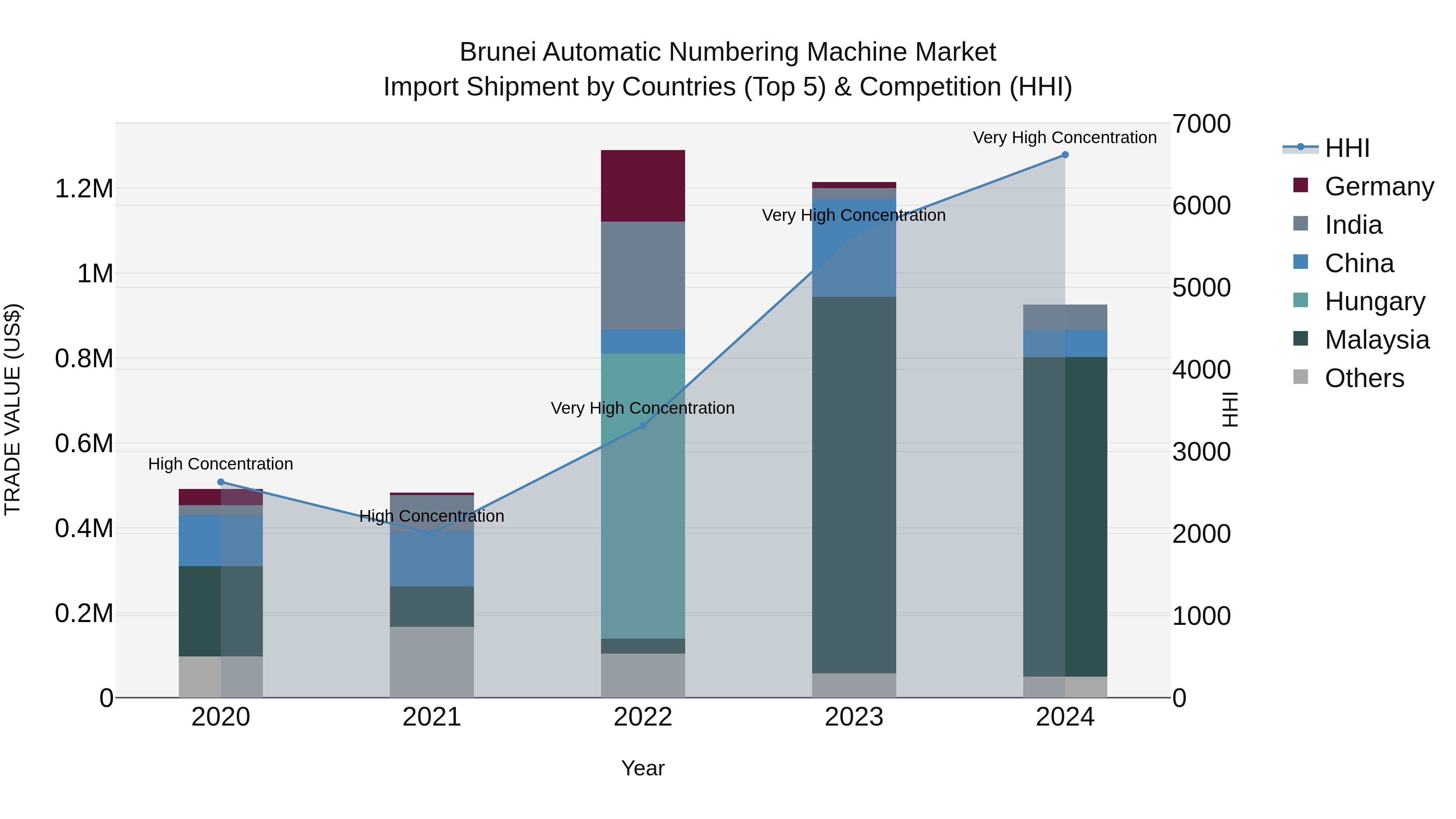 Brunei Automatic Numbering Machine Market: Top 5 Importing Countries and Market Competition (HHI) Analysis