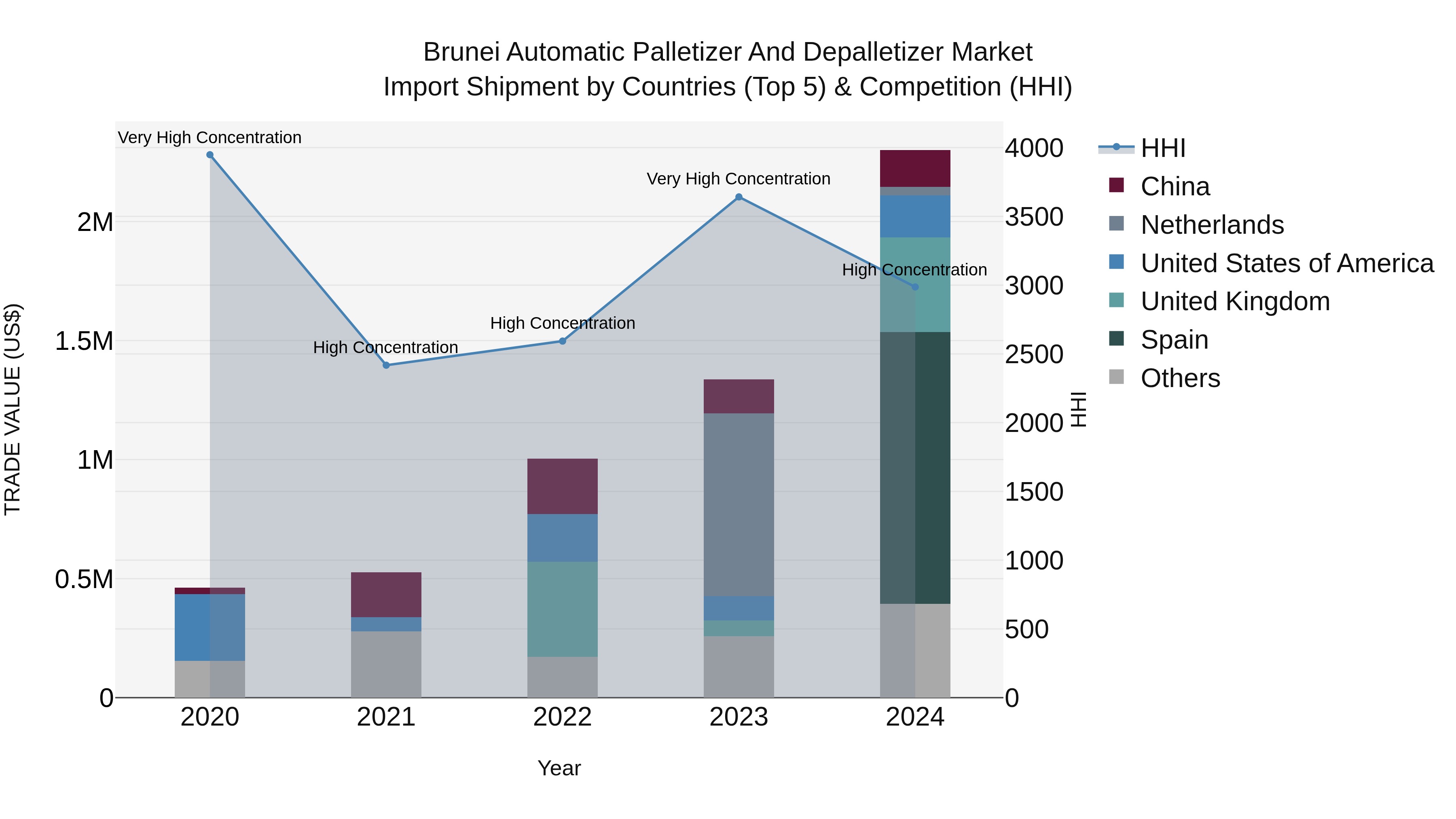 Brunei Automatic Palletizer and Depalletizer Market: Top 5 Importing Countries and Market Competition (HHI) Analysis
