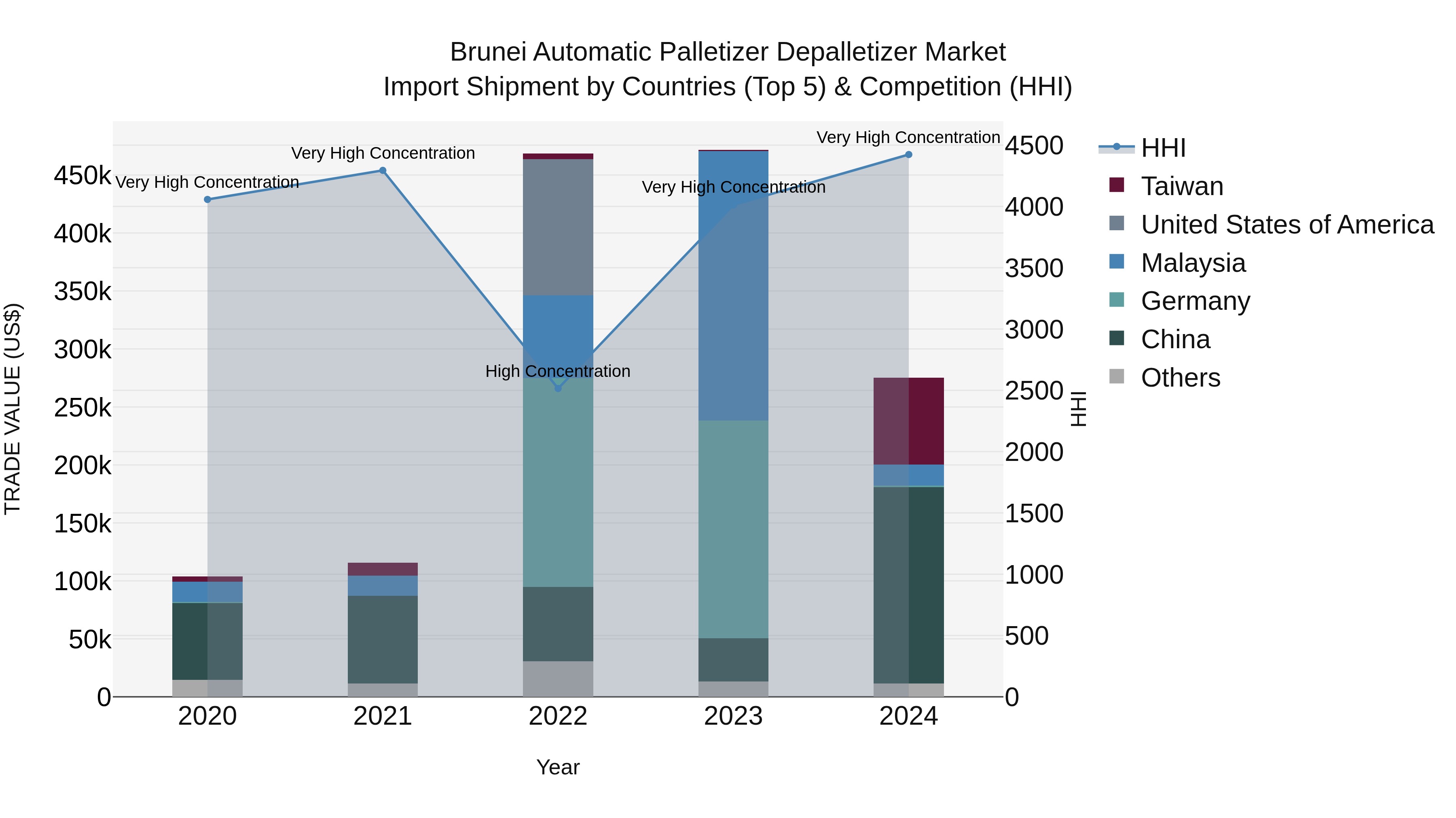 Brunei Automatic Palletizer Depalletizer Market: Top 5 Importing Countries and Market Competition (HHI) Analysis